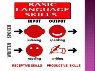 RECEPTIVE SKILLS PRODUCTIVE SKILLS
 