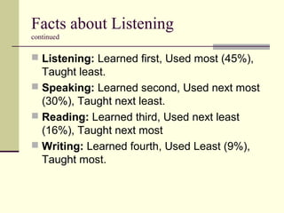 Facts about Listening
continued
 Listening: Learned first, Used most (45%),
Taught least.
 Speaking: Learned second, Used next most
(30%), Taught next least.
 Reading: Learned third, Used next least
(16%), Taught next most
 Writing: Learned fourth, Used Least (9%),
Taught most.
 