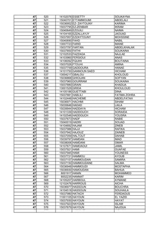 47 520 14102076 ESSETTY SOUKAYNA
47 521 15040701 ETTAMMOUMI ABDELALI
47 522 15036952 EZ- ZAYTOUNY KARIMA
47 523 15037795 EZ-ZENBAR IKRAM
47 524 15040649 EZOUILI NAIMA
47 525 14104165 EZZALLAYJY JAOUAD
47 526 15037957 EZZAYTOUNY MOHSSINE
47 527 15040690 FAHD NABIL
47 528 13007723 FARID IMANE
47 529 15037787 FARTAN ABDELKHALAK
47 530 15037850 FATHI SOUKAINA
47 531 12102533 FAZZAGA NAJLAE
47 532 14103960 FERSIOUI ANAS
47 533 14106092 FQUIHI BOUTAINA
47 534 15037026 FTOUHI AMINA
47 535 15037759 GADDOURA HANAE
47 536 14101750 GANNOUN SAED HICHAM
47 537 13004217 GBALOU KHOLOUD
47 538 15036868 GHIOUAN SOFYAN
47 539 15037960 GOURRAM SOUKAINA
47 540 15037880 GRAIN KHADIJA
47 541 13001529 GRIDA KHOULOUD
47 542 14105186 GUETTABI DINA
47 543 15037881 HABLILI FATIMA ZOHRA
47 544 14102448 HACHEME ABDELFATAH
47 545 15036971 HACHMI SIHAM
47 546 15035646 HADAD LAILA47 546 15035646 HADAD LAILA
47 547 15039944 HADDAYA HICHAM
47 548 14101339 HADDOUCH SORAIDA
47 549 14102546 HADDOUCH YOUSRA
47 550 15037673 HADF RABIE
47 551 15040019 HADRI SOUAD
47 552 14104892 HAJAM ZINEB
47 553 15037986 HAJJI RAFIKA
47 554 15037942 HAJOUZ ZAINEB
47 555 15037059 HALTOUT DAHAB
47 556 15039797 HAMDAN IMAD
47 557 15038006 HAMDANI OMAR
47 558 14107671 HAMDAOUI JAMIL
47 559 15037921 HAMI OUAFAE
47 560 15037945 HAMI YOUNESS
47 561 15037721 HAMMOU AYOUB
47 562 15037157 HAMMOUDAN SAMIRA
47 563 15037150 HAMMOUDANE SALMA
47 564 15036948 HAMMOUDI MOSTAPHA
47 565 15036930 HAMOUDAN BAHIJA
47 566 8001917 HANIN MOHAMMED
47 567 8002235 HANNAT KARIM
47 568 14105207 HARBOUL AYMANE
47 569 12102476 HARROUS AICHA
47 570 15036977 HASSOUN BOUCHRA
47 571 14104518 HASSOUN SOUHAILA
47 572 15037980 HATACH FERDAOUS
47 573 11001105 HAYOUN EL YAZID
47 574 15037930 HAYOUN HAYAT
47 575 15037923 HAYOUN ISLAM
47 576 15037679 HAYOUN NAJOUA
47 577 15040661 HISSOUFI HICHAM
 