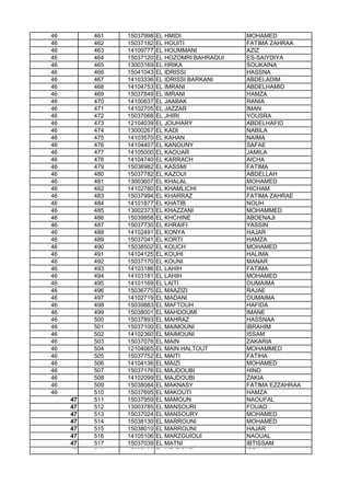 46 461 15037998 EL HMIDI MOHAMED
46 462 15037182 EL HOUITI FATIMA ZAHRAA
46 463 14109777 EL HOUMMANI AZIZ
46 464 15037120 EL HOZOMRI BAHRAOUI ES-SAIYDIYA
46 465 13003169 EL HRIKA SOUKAINA
46 466 15041043 EL IDRISSI HASSNA
46 467 14103336 EL IDRISSI BARKANI ABDELADIM
46 468 14104753 EL IMRANI ABDELHAMID
46 469 15037849 EL IMRANI HAMZA
46 470 14100637 EL JAABAK RANIA
46 471 14102705 EL JAZZAR IMAN
46 472 15037068 EL JHIRI YOUSRA
46 473 12104039 EL JOUHARY ABDELHAFID
46 474 13000267 EL KADI NABILA
46 475 14103570 EL KAHAN NAIMA
46 476 14104407 EL KANOUNY SAFAE
46 477 14105000 EL KAOUAR JAMILA
46 478 14104740 EL KARRACH AICHA
46 479 15036982 EL KASSMI FATIMA
46 480 15037782 EL KAZOUI ABDELLAH
46 481 13003607 EL KHALAL MOHAMED
46 482 14102780 EL KHAMLICHI HICHAM
46 483 15037994 EL KHARRAZ FATIMA ZAHRAE
46 484 14101877 EL KHATIB NOUH
46 485 13002373 EL KHAZZANI MOHAMMED
46 486 15039958 EL KHCHINE ABDENAJI
46 487 15037730 EL KHRAIFI YASSIN46 487 15037730 EL KHRAIFI YASSIN
46 488 14102491 EL KONYA HAJAR
46 489 15037041 EL KORTI HAMZA
46 490 15038502 EL KOUCH MOHAMED
46 491 14104125 EL KOUHI HALIMA
46 492 15037170 EL KOUNI MANAR
46 493 14103186 EL LAHIH FATIMA
46 494 14103181 EL LAHIH MOHAMED
46 495 14101169 EL LAITI OUMAIMA
46 496 15036775 EL MAAZIZI RAJAE
46 497 14102719 EL MADANI OUMAIMA
46 498 15039883 EL MAFTOUH HAFIDA
46 499 15038001 EL MAHDOUMI IMANE
46 500 15037893 EL MAHRAZ HASSNAA
46 501 15037100 EL MAIMOUNI IBRAHIM
46 502 14102360 EL MAIMOUNI ISSAM
46 503 15037076 EL MAIN ZAKARIA
46 504 12104065 EL MAIN HALTOUT MOHAMMED
46 505 15037752 EL MAITI FATIHA
46 506 14104136 EL MAIZI MOHAMED
46 507 15037176 EL MAJDOUBI HIND
46 508 14102099 EL MAJDOUBI ZAKIA
46 509 15038084 EL MAKNASY FATIMA EZZAHRAA
46 510 15037695 EL MAKOUTI HAMZA
47 511 15037959 EL MAMOUN NAOUFAL
47 512 13003785 EL MANSOURI FOUAD
47 513 15037024 EL MANSOURY MOHAMED
47 514 15038130 EL MARROUNI MOHAMED
47 515 15038010 EL MARROUNI HAJAR
47 516 14105106 EL MARZGUIOUI NAOUAL
47 517 15037039 EL MATNI IBTISSAM
47 518 15037198 EL MEJDOUBI IBRAHIM
 
