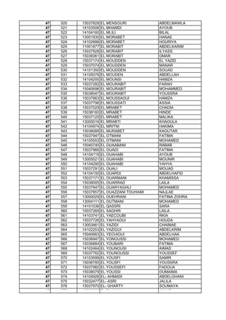 47 520 15037828 EL MENSOURI ABDELMAWLA
47 521 14103506 EL MHAMDI AYOUB
47 522 14104160 EL MLILI BILAL
47 523 13001830 EL MORABET HANAE
47 524 14102686 EL MORABET HOURIYA
47 525 11001877 EL MORABIT ABDELKARIM
47 526 15037928 EL MORABIT ILYASS
47 527 15038361 EL MORABIT OMAR
47 528 15037174 EL MOUDDEN EL YAZID
47 529 15037074 EL MOUDDEN MANAR
47 530 14101350 EL MOUDDEN SOUAD
47 531 14105078 EL MOUDEN ABDELLAH
47 532 14104200 EL MOUNSI HAMZA
47 533 15037282 EL MOURABIT FARAH
47 534 15040696 EL MOURABIT MOHAMMED
47 535 15038047 EL MOURABIT YOUSSRA
47 536 15037863 EL MOUSSAOUI HAMZA
47 537 15037796 EL MOUSSATI ASSIA
47 538 15037029 EL MRABET CHADIA
47 539 15038160 EL MRABET HINDE
47 540 15037125 EL MRABET MALIKA
47 541 13005016 EL MRABTI KHAOULA
47 542 14104974 EL MRITNI HAKIMA
47 543 15038089 EL MURABET KAOUTAR
47 544 15037947 EL OTMANI FATIMA
47 545 14105553 EL OTMANI MOHAMED
47 546 15040740 EL OUAABANI RABAB47 546 15040740 EL OUAABANI RABAB
47 547 15037966 EL OUADI FATIMA
47 548 14104119 EL OUAHABI AYOUB
47 549 13005021 EL OUAHABI MOUNIR
47 550 14104295 EL OUAHABI YAHYA
47 551 15037291 EL OUALI MOUAD
47 552 14104150 EL OUARDI ABDELHAFID
47 553 15037171 EL OUARMANI KHAMISSA
47 554 15038005 EL OUARRAD LAILA
47 555 15037647 EL OUARYAGHLI MOHAMED
47 556 15037857 EL OUAZZANI TOUHAMI NAJLAE
47 557 13000029 EL OUEHRANI FATIMA ZOHRA
47 558 13004111 EL OUTMANI MOHAMED
47 559 14101036 EL QASSRI SARA
47 560 15037269 EL SAGHIR LAILA
47 561 14103741 EL YAECOUBI RKIA
47 562 15037726 EL YAHYAOUI HOUDA
47 563 13003461 EL YAZIDI CHAIMAE
47 564 14102253 EL YAZIGUI ABDELKRIM
47 565 15040663 EL YECHIOUI ABDELHAK
47 566 15036947 EL YONOUSSI MOHAMED
47 567 15036884 EL YOUBARI FATIMA
47 568 14102464 EL YOUNOUSI AIMAD
47 569 15037762 EL YOUNOUSSI YOUSSEF
47 570 14103599 EL YOUSFI SAMIR
47 571 15036785 EL YOUSFI YOUSSRA
47 572 15037982 EL YOUSSEFI FADOUA
47 573 15038079 EL YOUSSI OUMAIMA
47 574 14104926 EL- AHMADI ABDELGHANI
47 575 15032477 EL- ASRI JALILA
47 576 15037970 EL- GHARTY SOUMAYA
47 577 15036969 EL-BAKKALI IMANE
 
