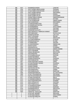 25 1027 15039856 HUSSEIN JAAFAR
25 1028 15037154 IBN ABDELKARIM HASNAE
25 1029 14102316 IBN KHACHCHAN KHADIJA
25 1030 15037130 IBN MENDIL MOHAMED
25 1031 14103328 IBN SALAH ISMAIL
25 1032 15038132 IBN SALAH OUASSIMA
25 1033 15039873 IBN-SLIMANE ABDERRAHMANE
25 1034 15037922 IBNAYAD FATIMA
25 1035 14105104 IBRAHIM ABDELHAMID
25 1036 15041045 IDRISSI MOHAMED
25 1037 14102652 IHAMOUTEN LOUAFI
25 1038 14104990 IHASYOUTEN HAMZA
25 1039 14104088 IMRAN SOULAIMAN
25 1040 14104036 IMRANI HICHAM
25 1041 15039539 ITOUHLATI MOUNIR
25 1042 15037784 IZZI EL HABROUK HIKMAT HIKMAT
25 1043 15037286 JAADI KHOULOUD
25 1044 15039970 JAAFAR JALLOUL
25 1045 15037718 JAANIN RAJAE
25 1046 14102239 JAMAA REDOUAN
25 1047 14101264 JARBAOUI CHAHIA
25 1048 15039504 JAZOULI ILHAM
25 1049 14100968 JEBLI NOURA
25 1050 14103053 JENOUI ABDELHAK
25 1051 15040010 JIDA HINDE
25 1052 15032638 JILALI CHAIMAA
25 1053 15040724 JOUAMAA ABDELHANINE25 1053 15040724 JOUAMAA ABDELHANINE
25 1054 15037776 KABAB EL OUALI
25 1055 13004616 KABOURI BOUCHRA
25 1056 15037090 KAIDI MOUAD
25 1057 14107549 KAJDOUH SOFIAN
25 1058 15036975 KARBAS DINA
25 1059 15036927 KAROOUK HASSAN
25 1060 15037046 KARYM NAIMA
25 1061 15038145 KASMI TAOUEL AMAL
25 1062 14103957 KASMI TAOUEL OUARDA
25 1063 15036934 KBABI SAFAA
25 1064 15036931 KBABI SARA
25 1065 15037907 KCHETAL SOUFIAN
25 1066 15037948 KHAALI ZINEB
25 1067 15037906 KHAJOU MARYAM
25 1068 15039535 KHAMOUS EL MUSTAPHA
25 1069 14104117 KHANNOUN IBTISSAM
25 1070 15037951 KHANNOUN MOHAMED
25 1071 14104621 KHANOUN BILAL
25 1072 14105006 KHARBACH IBTISSAM
25 1073 15037742 KHARCHICH KARIMA
25 1074 15037197 KHAYAT HAFSSA
25 1075 15037765 KHLALA AHMED
25 1076 14102364 KHOUSREF HAJAR
25 1077 14102029 KNIBASS MARIAM
25 1078 15039948 KORCHI MOUHCIN
25 1079 15037099 KOUTAYA SIHAM
25 1080 13000074 L HAOULANI MARYAM
1 1 14102183 L MRABET MOUSSA
1 2 14106720 LAABAIDI SIDI AHMED
1 3 14104279 LAABOUDI KAMAL
1 4 15038000 LAAKEL ASMAE
 