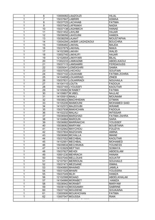 1 6 13000082 LAAZOUZI HILAL
1 7 15037847 LABRIRI ASMAA
1 8 15037725 LACHHAB FATIMA
1 9 15037043 LAFRIAKH NADIA
1 10 15037138 LAGHMICH HANAE
1 11 15031452 LAHLIMI HAJAR
1 12 15038056 LAHOUINI HAMZA
1 13 15038259 LAJAAT MOUSTAPHA
1 14 13004294 LAKBIR LAGHZAOUI BOUCHRA
1 15 13006482 LAKHAL MAJDA
1 16 15037879 LAKHIAL MAKA
1 17 14102389 LAKHIH WALID
1 18 13002740 LAKHLIFI HAJAR
1 19 12102654 LAKHYARI BILAL
1 20 11002233 LAMKADMI ABDELKAOUI
1 21 15037115 LAMSAMRI FERDAOUSS
1 22 13005041 LEMDIGHRI SAMIA
1 23 15037035 LHICHOU SOUFIAN
1 24 15037102 LOUAHABI FATIMA ZOHRA
1 25 14104858 LOUARRAD ZINEB
1 26 15037831 LOUARRADI NOUHAILA
1 27 14104110 LOUTA FADOUA
1 28 15037165 LYOUSSFI KAOUTAR
1 29 14105062 M RABET FATIMA
1 30 14109807 M'JIBEL NAJLAE
1 31 14105915 MAALI MOUNAIM
1 32 15038023 MACHHIDAN OTMAN1 32 15038023 MACHHIDAN OTMAN
1 33 14105206 MAIMOUNI MOHAMED SAID
1 34 14102572 MAJDOUBI IKRAME
1 35 15037938 MAKHCHAN FADOUA
1 36 14102232 MALALI INTISSAR
1 37 15036949 MARGHAD FATIMA ZAHRA
1 38 14104864 MAROUN SARA
1 39 15036882 MARRAKCHI YOUSSEF
1 40 15038062 MARYAM BOUBTANA
1 41 14102942 MAYCHOU FOUZYA
1 42 15037804 MAZGHAN AMINA
1 43 15036960 MCHALLA IMANE
1 44 15037052 MECHBAL KAOUTAR
1 45 14102901 MECHBAL MOHAMED
1 46 15039834 MECHKAKA YOUNESS
1 47 14103929 MEFTAH SOMAYA
1 48 15037827 MEHDI ABDESLAM
1 49 10001230 MEHRACH HANAN
1 50 15037040 MELLOUHI AOUATIF
1 51 12107501 MERROUN SOUHAILE
1 52 15037473 MEZGANE ISMAIL
1 53 15040665 MHAINID JAMILA
1 54 15031028 MHARI YOUSSRA
1 55 15037049 MLIH HAMZA
1 56 12102588 MOAAD ABDELKHALAK
1 57 14104966 MORABET HAMZA
1 58 15036942 MORABIT MARYAM
1 59 15038143 MOSSAMIH SABRINE
1 60 15037192 MOUDENE SOUKAINA
1 61 13000906 MOUKHCHAN FATIMA
1 62 13007547 MOUSSA RIAN
1 63 15037750 MOUSSA FARES ILHAM
 