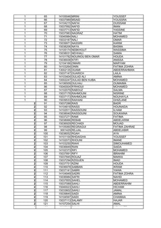1 65 14105046 MRINI YOUSSEF
1 66 15037989 MSAID YOUSSRA
1 67 14104215 NAFAI OUISSAM
1 68 15037892 NAFID IMAN
1 69 15037713 NAFID YASSINE
1 70 15037983 NAGRAZ HATIM
1 71 15040984 NALI MOHAMED
1 72 15033187 NALI OMAR
1 73 15039971 NASSIRI KARIM
1 74 15038206 NAYA BASMA
1 75 14105174 NEBKHOUT WASSIMA
1 76 15038031 NEHHALI SAMIA
1 77 14101782 NOUINOU BEN OMAR HOUDA
1 78 15036938 NTIFI ANISSA
1 79 12104166 OMARI MARYAM
1 80 14103264 ONIN FATIMA ZOHRA
1 81 13002135 OUAMI ABDERRAHMAN
1 82 15037147 OUARICH LAILA
1 83 14103404 OULAD ALI AMINA
1 84 10002247 OULAD BEN HJIBA MOHAMED
1 85 14106509 OULHAJ OUMAIMA
1 86 15040004 R'RHIOUI MOHAMED
1 87 14102079 RABOUZ SALMA
1 88 15037178 RAHMOUNI NISRINE
1 89 15037173 RAHMOUNI NOUHAYLA
1 90 15039533 RAIHANI GHIZLANE
2 91 15037288 RAIS BADR2 91 15037288 RAIS BADR
2 92 14104818 RAISS HOUNAIDA
2 93 14102911 RAISSOUNI ILHAM
2 94 15038040 RAISSOUNI SOUKAINA
2 95 15037271 RAMI FATIMA
2 96 15038066 REBAB ABDELKRIM
2 97 15036929 RECHADI MOUAD
2 98 14105060 REGRAGUI FATIMA ZAHRAE
2 99 3001429 REJJAL ABDELKBIR
2 100 15038052 RGAH AYA
2 101 14101100 RHDAIGHA YOUSSEF
2 102 14102073 RHOUNI IMANE
2 103 14103250 RIAHI SIMOUHAMED
2 104 15036849 RIAN SAIDA
2 105 14102373 RIFI MOHAMED
2 106 15037891 RIFY IBRAHIM
2 107 15037845 ROUAZ MAKKA
2 108 15037294 RZIGUEN IMAD
2 109 15037751 RZINI HOUDA
2 110 15036978 SABBAN IKRAM
2 111 15037141 SABRI YAHIA
2 112 14104949 SADRI FATIMA ZOHRA
2 113 15036984 SAFRI NAHID
2 114 15037855 SAHEL MOHAMED
2 115 15037089 SAHLI ABDERRAHIM
2 116 15040023 SAHLI HICHAM
2 117 15033602 SAHLI JAMAL
2 118 15039845 SAIDI AMINA
2 119 14104597 SAIDI CHAIMAA
2 120 15037113 SALAMY HAJAR
2 121 14107254 SALHI AMAL
2 122 15037202 SALHI MOHAMED
 