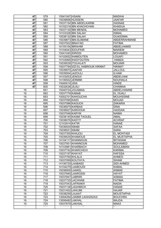 47 579 15041047 HSAINI MADIHA
47 580 15039856 HUSSEIN JAAFAR
47 581 15037154 IBN ABDELKARIM HASNAE
47 582 14102316 IBN KHACHCHAN KHADIJA
47 583 15037130 IBN MENDIL MOHAMED
47 584 14103328 IBN SALAH ISMAIL
47 585 15038132 IBN SALAH OUASSIMA
47 586 15039873 IBN-SLIMANE ABDERRAHMANE
47 587 15037922 IBNAYAD FATIMA
47 588 14105104 IBRAHIM ABDELHAMID
47 589 14104043 IDOUFKIR MARIEM
47 590 15041045 IDRISSI MOHAMED
47 591 14102652 IHAMOUTEN LOUAFI
47 592 14104990 IHASYOUTEN HAMZA
47 593 15039539 ITOUHLATI MOUNIR
47 594 15037784 IZZI EL HABROUK HIKMAT HIKMAT
47 595 15039970 JAAFAR JALLOUL
47 596 15039504 JAZOULI ILHAM
47 597 14103053 JENOUI ABDELHAK
47 598 14106502 JERMIM NOUHAILA
47 599 15040010 JIDA HINDE
47 600 15032638 JILALI CHAIMAA
16 691 15040724 JOUAMAA ABDELHANINE
16 692 15037776 KABAB EL OUALI
16 693 10002701 KAHOUCHA MOUHSSINE
16 694 15037090 KAIDI MOUAD
16 695 15037086 KAOUCH ZAKARIA16 695 15037086 KAOUCH ZAKARIA
16 696 15036975 KARBAS DINA
16 697 15036927 KAROOUK HASSAN
16 698 15037046 KARYM NAIMA
16 699 15038145 KASMI TAOUEL AMAL
16 700 15038076 KASTIT ACHRAF
16 701 12103914 KATIR HANAE
16 702 15036934 KBABI SAFAA
16 703 15036931 KBABI SARA
16 704 15037355 KHAJOU EL MOHTADI
16 705 15039535 KHAMOUS EL MUSTAPHA
16 706 14104117 KHANNOUN IBTISSAM
16 707 15037951 KHANNOUN MOHAMED
16 708 14103981 KHARBACH SOULAIMAN
16 709 15037742 KHARCHICH KARIMA
16 710 15037197 KHAYAT HAFSSA
16 711 15037765 KHLALA AHMED
16 712 15037099 KOUTAYA SIHAM
16 713 14106720 LAABAIDI SIDI AHMED
16 714 14104279 LAABOUDI KAMAL
16 715 15038000 LAAKEL ASMAE
16 716 15037840 LAAROSSI HAYAT
16 717 15037847 LABRIRI ASMAA
16 718 15037725 LACHHAB FATIMA
16 719 15037043 LAFRIAKH NADIA
16 720 15037138 LAGHMICH HANAE
16 721 15031452 LAHLIMI HAJAR
16 722 15038259 LAJAAT MOUSTAPHA
16 723 13004294 LAKBIR LAGHZAOUI BOUCHRA
16 724 13006482 LAKHAL MAJDA
16 725 15037879 LAKHIAL MAKA
16 726 12102654 LAKHYARI BILAL
 