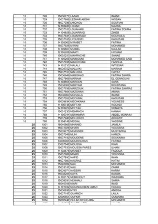 16 728 15036777 LAZAR IMANE
16 729 15037686 LEZHAR ABGHI IHSSAN
16 730 15037035 LHICHOU SOUFIAN
16 731 14103480 LOUAD NAJWA
16 732 15037102 LOUAHABI FATIMA ZOHRA
16 733 14104858 LOUARRAD ZINEB
16 734 15037831 LOUARRADI NOUHAILA
16 735 15037165 LYOUSSFI KAOUTAR
16 736 14105062 M RABET FATIMA
16 737 15037926 M RINI MOHAMED
16 738 14109807 M'JIBEL NAJLAE
16 739 12105208 MAATI HICHAM
16 740 10002253 MAHRACHE SANAE
16 741 14105206 MAIMOUNI MOHAMED SAID
16 742 15037938 MAKHCHAN FADOUA
16 743 14102232 MALALI INTISSAR
16 744 15039752 MALLAKI MARIAM
16 745 15037167 MALLOUL HAYAT
16 746 15036949 MARGHAD FATIMA ZAHRA
16 747 15037669 MARIAM EL GENNOUNI
16 748 14104864 MAROUN SARA
16 749 15038062 MARYAM BOUBTANA
16 750 15037798 MARZOUK FATIMA ZAHRAE
16 751 15037804 MAZGHAN AMINA
16 752 15036960 MCHALLA IMANE
16 753 15037052 MECHBAL KAOUTAR
16 754 15039834 MECHKAKA YOUNESS16 754 15039834 MECHKAKA YOUNESS
16 755 14106745 MEFTAH ROCHDI
16 756 14103929 MEFTAH SOMAYA
16 757 10001230 MEHRACH HANAN
16 758 14105044 MEKHIMAR ABDEL MONAIM
16 759 15037040 MELLOUHI AOUATIF
16 760 12104148 MEQIAL YASSINE
25 1001 15040665 MHAINID JAMILA
25 1002 15031028 MHARI YOUSSRA
25 1003 15039775 MHASSER MUSTAPHA
25 1004 15037049 MLIH HAMZA
25 1005 15037192 MOUDENE SOUKAINA
25 1006 13000906 MOUKHCHAN FATIMA
25 1007 13007547 MOUSSA RIAN
25 1008 15037750 MOUSSA FARES ILHAM
25 1009 14102878 MRABET FADOUA
25 1010 15037989 MSAID YOUSSRA
25 1011 15037892 NAFID IMAN
25 1012 15037983 NAGRAZ HATIM
25 1013 15040984 NALI MOHAMED
25 1014 15033187 NALI OMAR
25 1015 15039971 NASSIRI KARIM
25 1016 15038206 NAYA BASMA
25 1017 14105174 NEBKHOUT WASSIMA
25 1018 15038031 NEHHALI SAMIA
25 1019 15040706 NIARI IMAD
25 1020 14101782 NOUINOU BEN OMAR HOUDA
25 1021 15036938 NTIFI ANISSA
25 1022 15037147 OUARICH LAILA
25 1023 13000564 OUFKIR OUMAIMA
25 1024 10002247 OULAD BEN HJIBA MOHAMED
25 1025 14102505 OULEDLARBI HAJAR
 