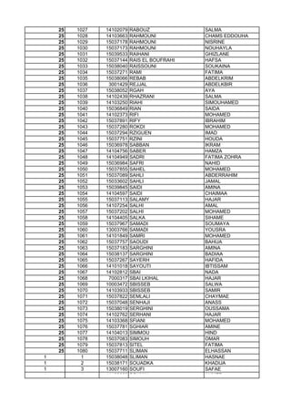 25 1027 14102079 RABOUZ SALMA
25 1028 14103663 RAHMOUNI CHAMS EDDOUHA
25 1029 15037178 RAHMOUNI NISRINE
25 1030 15037173 RAHMOUNI NOUHAYLA
25 1031 15039533 RAIHANI GHIZLANE
25 1032 15037144 RAIS EL BOUFRAHI HAFSA
25 1033 15038040 RAISSOUNI SOUKAINA
25 1034 15037271 RAMI FATIMA
25 1035 15038066 REBAB ABDELKRIM
25 1036 3001429 REJJAL ABDELKBIR
25 1037 15038052 RGAH AYA
25 1038 14102439 RHAZRANI SALMA
25 1039 14103250 RIAHI SIMOUHAMED
25 1040 15036849 RIAN SAIDA
25 1041 14102373 RIFI MOHAMED
25 1042 15037891 RIFY IBRAHIM
25 1043 15037280 ROKDI MOHAMED
25 1044 15037294 RZIGUEN IMAD
25 1045 15037751 RZINI HOUDA
25 1046 15036978 SABBAN IKRAM
25 1047 14104756 SABER HAMZA
25 1048 14104949 SADRI FATIMA ZOHRA
25 1049 15036984 SAFRI NAHID
25 1050 15037855 SAHEL MOHAMED
25 1051 15037089 SAHLI ABDERRAHIM
25 1052 15033602 SAHLI JAMAL
25 1053 15039845 SAIDI AMINA25 1053 15039845 SAIDI AMINA
25 1054 14104597 SAIDI CHAIMAA
25 1055 15037113 SALAMY HAJAR
25 1056 14107254 SALHI AMAL
25 1057 15037202 SALHI MOHAMED
25 1058 14104405 SALKA SIHAME
25 1059 15037967 SAMADI SOUMAYA
25 1060 13003766 SAMADI YOUSRA
25 1061 14101849 SAMRI MOHAMED
25 1062 15037757 SAOUDI BAHIJA
25 1063 15037183 SARGHINI AMINA
25 1064 15038137 SARGHINI BADIAA
25 1065 15037267 SAYERH HAFIDA
25 1066 14101018 SAYOUTI IBTISSAM
25 1067 14102812 SBAI NADA
25 1068 7000317 SBAI LKIHAL HAJAR
25 1069 10003472 SBISSEB SALWA
25 1070 14103933 SBISSEB SAMIR
25 1071 15037822 SEMLALI CHAYMAE
25 1072 15037048 SENHAJI ANASS
25 1073 15038019 SERGHINI OUSSAMA
25 1074 14102762 SERHANI HAJAR
25 1075 14103368 SFIANI MOHAMED
25 1076 15037781 SGHIAR AMINE
25 1077 14104013 SIMMOU HIND
25 1078 15037083 SIMOUH OMAR
25 1079 15037813 SITEL FATIMA
25 1080 15037711 SLIMAN ELHASSAN
1 1 15038048 SLIMAN HASNAE
1 2 15038171 SOUADKA KHADIJA
1 3 13007160 SOUFI SAFAE
1 4 14106626 SOUIAH AHMED
 