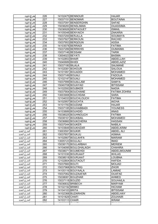 ‫داوود‬ ‫ﻣدرج‬ 226 14102475 BENNOUR HAJAR
‫داوود‬ ‫ﻣدرج‬ 227 15037151 BENOMAR BOUTAINA
‫داوود‬ ‫ﻣدرج‬ 228 15037091 BENSERGHIN SAFAE
‫داوود‬ ‫ﻣدرج‬ 229 15038283 BENSLIMAN OUASSIMA
‫داوود‬ ‫ﻣدرج‬ 230 15036926 BENTAOUET ISMAIL
‫داوود‬ ‫ﻣدرج‬ 231 14105048 BENYAICH ZAKARIA
‫داوود‬ ‫ﻣدرج‬ 232 15037200 BERJILLA SOUMAYA
‫داوود‬ ‫ﻣدرج‬ 233 15037927 BERKOUN RACHID
‫داوود‬ ‫ﻣدرج‬ 234 15037953 BERQOUN ASSIA
‫داوود‬ ‫ﻣدرج‬ 235 14103078 BERRADI FATIMA
‫داوود‬ ‫ﻣدرج‬ 236 15037289 BERRKHIS OUMAIMA
‫داوود‬ ‫ﻣدرج‬ 237 15037146 BESSAM TARIK
‫داوود‬ ‫ﻣدرج‬ 238 13004023 BEYATI BASMA
‫داوود‬ ‫ﻣدرج‬ 239 14102853 BHAIR ABDELLAH
‫داوود‬ ‫ﻣدرج‬ 240 15040689 BIHIDI ABDELAZIZ
‫داوود‬ ‫ﻣدرج‬ 241 15037180 BILALA SALMANE
‫داوود‬ ‫ﻣدرج‬ 242 14102081 BOHOUR SALOUA
‫داوود‬ ‫ﻣدرج‬ 243 14101991 BOUADDI MOHAMED
‫داوود‬ ‫ﻣدرج‬ 244 15037149 BOUALI FADOUA
‫داوود‬ ‫ﻣدرج‬ 245 12102147 BOUALI MOHAMED
‫داوود‬ ‫ﻣدرج‬ 246 15037999 BOUALLAM SAMYA
‫داوود‬ ‫ﻣدرج‬ 247 15040708 BOUAYAD IBTISSAM
‫داوود‬ ‫ﻣدرج‬ 248 14102593 BOUBKER NADIA
‫داوود‬ ‫ﻣدرج‬ 249 15037904 BOUCHANE FATIMA ZOHRA
‫داوود‬ ‫ﻣدرج‬ 250 13003906 BOUCHDAK SARA
‫داوود‬ ‫ﻣدرج‬ 251 12104033 BOUCHLOUCH FATIMA
‫داوود‬ ‫ﻣدرج‬ 252 14102957 BOUCHTA AICHA‫داوود‬ ‫ﻣدرج‬ 252 14102957 BOUCHTA AICHA
‫داوود‬ ‫ﻣدرج‬ 253 14101783 BOUDIAB HAJAR
‫داوود‬ ‫ﻣدرج‬ 254 15037185 BOUHABBADI YOUNESS
‫داوود‬ ‫ﻣدرج‬ 255 14103689 BOUHDID ANAS
‫داوود‬ ‫ﻣدرج‬ 256 15038025 BOUHNOUCH FATIMA
‫داوود‬ ‫ﻣدرج‬ 257 15038161 BOUKBAIL MOHAMED
‫داوود‬ ‫ﻣدرج‬ 258 15036860 BOUKCHERA HASSAN
‫داوود‬ ‫ﻣدرج‬ 259 15037044 BOUKER NABILA
‫داوود‬ ‫ﻣدرج‬ 260 14103849 BOUKHZAR ABDELKRIM
‫اﻟﺟدﯾد‬ ‫اﻟﻣدرج‬ 261 13003591 BOUKIR ABDEL ALI
‫اﻟﺟدﯾد‬ ‫اﻟﻣدرج‬ 262 15037657 BOUKJIJ ASMAA
‫اﻟﺟدﯾد‬ ‫اﻟﻣدرج‬ 263 14102667 BOULAHFA MARIAM
‫اﻟﺟدﯾد‬ ‫اﻟﻣدرج‬ 264 13005123 BOULALI IMAD
‫اﻟﺟدﯾد‬ ‫اﻟﻣدرج‬ 265 15038170 BOULARBAH MERIEM
‫اﻟﺟدﯾد‬ ‫اﻟﻣدرج‬ 266 14104095 BOULGHALAGH CHAHIRA
‫اﻟﺟدﯾد‬ ‫اﻟﻣدرج‬ 267 15038071 BOUMEHDI ABDELMOUNIM
‫اﻟﺟدﯾد‬ ‫اﻟﻣدرج‬ 268 14101030 BOURJAAT IKHLAS
‫اﻟﺟدﯾد‬ ‫اﻟﻣدرج‬ 269 15038018 BOURJAAT LOUBNA
‫اﻟﺟدﯾد‬ ‫اﻟﻣدرج‬ 270 12102804 BOUTAOUT HAFIDA
‫اﻟﺟدﯾد‬ ‫اﻟﻣدرج‬ 271 15037660 BOUTI MOUAD
‫اﻟﺟدﯾد‬ ‫اﻟﻣدرج‬ 272 15037968 BOUTRIQ ZHOR
‫اﻟﺟدﯾد‬ ‫اﻟﻣدرج‬ 273 14105116 BOUYAALA LAMIAE
‫اﻟﺟدﯾد‬ ‫اﻟﻣدرج‬ 274 15037062 BOUZAAFAR OUAFAE
‫اﻟﺟدﯾد‬ ‫اﻟﻣدرج‬ 275 15038081 BOUZHAR AHMED
‫اﻟﺟدﯾد‬ ‫اﻟﻣدرج‬ 276 15037118 BOUZID SOUHAILA
‫اﻟﺟدﯾد‬ ‫اﻟﻣدرج‬ 277 15036832 BRIBECH MARYAM
‫اﻟﺟدﯾد‬ ‫اﻟﻣدرج‬ 278 14102192 BRIMO HICHAM
‫اﻟﺟدﯾد‬ ‫اﻟﻣدرج‬ 279 14104103 BRITA IBTISSAM
‫اﻟﺟدﯾد‬ ‫اﻟﻣدرج‬ 280 14102368 BUZARHON ABDELHAY
‫اﻟﺟدﯾد‬ ‫اﻟﻣدرج‬ 281 14101829 CHAFI ZOUHAIR
‫اﻟﺟدﯾد‬ ‫اﻟﻣدرج‬ 282 14103113 CHAIR IKRAM
‫اﻟﺟدﯾد‬ ‫اﻟﻣدرج‬ 283 15038082 CHAIRI SIHAAM
 