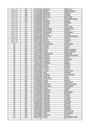 ‫اﻟﺟدﯾد‬ ‫اﻟﻣدرج‬ 403 14104477 EL BEGHIEL ABDELALI
‫اﻟﺟدﯾد‬ ‫اﻟﻣدرج‬ 404 14107294 EL BEKALI ABDELKADER
‫اﻟﺟدﯾد‬ ‫اﻟﻣدرج‬ 405 14104636 EL BEKKARI HAMZA
‫اﻟﺟدﯾد‬ ‫اﻟﻣدرج‬ 406 15035493 EL BETTATE ZAINAB
‫اﻟﺟدﯾد‬ ‫اﻟﻣدرج‬ 407 14104600 EL BETTIOUI CHAYMAE
‫اﻟﺟدﯾد‬ ‫اﻟﻣدرج‬ 408 15037853 EL BHIRI MOHAMED ANAS
‫اﻟﺟدﯾد‬ ‫اﻟﻣدرج‬ 409 15038058 EL BOHDIDI NAIMA
‫اﻟﺟدﯾد‬ ‫اﻟﻣدرج‬ 410 15036959 EL BOHDIDI MARIEM
‫اﻟﺟدﯾد‬ ‫اﻟﻣدرج‬ 411 14104591 EL BOUARI BILAL
‫اﻟﺟدﯾد‬ ‫اﻟﻣدرج‬ 412 14104730 EL BOUAZI YOUSSRA
‫اﻟﺟدﯾد‬ ‫اﻟﻣدرج‬ 413 15037690 EL BOUHSSINI ABDELHADI
‫اﻟﺟدﯾد‬ ‫اﻟﻣدرج‬ 414 15038026 EL BOUHSSINI HAMZA
‫اﻟﺟدﯾد‬ ‫اﻟﻣدرج‬ 415 14102397 EL BOUKHARI MOHAMED
‫اﻟﺟدﯾد‬ ‫اﻟﻣدرج‬ 416 14102411 EL BOURNI FATIMA
‫اﻟﺟدﯾد‬ ‫اﻟﻣدرج‬ 417 15039559 EL BOUTAYBI ABDERRAHMANE
‫اﻟﺟدﯾد‬ ‫اﻟﻣدرج‬ 418 15037838 EL BOUTI ZAHRA
‫اﻟﺟدﯾد‬ ‫اﻟﻣدرج‬ 419 15037916 EL BOUTY LAMYAE
‫اﻟﺟدﯾد‬ ‫اﻟﻣدرج‬ 420 14102136 EL ESSAOUI OMAR
46 421 14102509 EL FAGHLOUMI MOHAMED
46 422 14102742 EL FAHSSI JAMILA
46 423 15037179 EL FAHSSI SARA
46 424 14102788 EL FAKIA ABDELJABBAR
46 425 14104736 EL FAKIR NOUR EDDINE
46 426 15037775 EL FARCHOUNY NISSRINE
46 427 12108572 EL FARISSI ABDELMOUHSINE
46 428 15037098 EL FARJANI OMAR
46 429 15037778 EL FATOUH CHAIMAE46 429 15037778 EL FATOUH CHAIMAE
46 430 14104413 EL FAZZAZI NIDAL
46 431 14104307 EL FERROUL NAIMA
46 432 15039956 EL FOUKI AHMED
46 433 15037714 EL FRIAKH WAFAE
46 434 15037799 EL FTOUH LATIFA
46 435 15035628 EL FTOUH NABAOUIA
46 436 14103318 EL GAZI FAHIMA
46 437 15037085 EL GHABRA FERDAOUSS
46 438 14105018 EL GHALLAL BILAL
46 439 15038030 EL GHAYYATI NABIL
46 440 14103609 EL GHAZI MAJDA
46 441 15037842 EL GHAZI MOHAMED
46 442 14102086 EL GHEFYRY ABDELOUAHED
46 443 14103444 EL GHOUBALI MOHAMED
46 444 15036278 EL GHZAL TAREK
46 445 14104560 EL GHZAOUI AMAL
46 446 14103556 EL GHZAOUI OUSSAMA
46 447 15038136 EL HABBAJ FADWA
46 448 15037851 EL HACHIMI KARIM
46 449 14101957 EL HADDAD FATIMA
46 450 14105183 EL HADDAD HAMZA
46 451 15037852 EL HADDAD NAJOUA
46 452 15036878 EL HADDAD SAKINA
46 453 15036966 EL HADDAD SALWA
46 454 15036979 EL HADDAD SAMIRA
46 455 13007256 EL HADDADI LAMYAE
46 456 15037203 EL HADDAR KHOULOUD
46 457 15039498 EL HADJ MOHAMED
46 458 15037788 EL HADOUR HAFSA
46 459 15038157 EL HAIDI MOHAMED LARBI
46 460 15037732 EL HAIEK REDOUAN
 