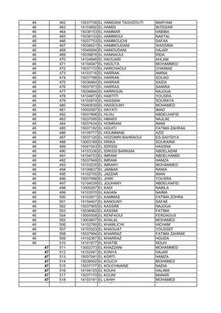 46 462 15037738 EL HAMDANI TAGHZOUTI MARYAM
46 463 14103692 EL HAMDI INTISSAR
46 464 15038153 EL HAMMAR HABIBA
46 465 15038133 EL HAMMIOUI NAKTAL
46 466 15037753 EL HAMMOUCHI SAFAA
46 467 15038021 EL HAMMOUDANI WASSIMA
46 468 15040694 EL HAMOUDANI HAJAR
46 469 15039876 EL HANNAOUI RIDA
46 470 14104846 EL HAOUARI AHLAM
46 471 14104047 EL HAOUTA MOHAMMED
46 472 15037172 EL HARCHAOUI CHAIMAE
46 473 14103716 EL HARRAK AMINA
46 474 15037768 EL HARRAK SOUAD
46 475 15036964 EL HARRAR SAIDA
46 476 15037973 EL HARRAS SAMIRA
46 477 15036894 EL HARROUN NAJOUA
46 478 14104873 EL HARTITI YOUSRA
46 479 14102874 EL HASSANI SOURAYA
46 480 15040639 EL HASSOUNY MOHAMED
46 481 10002087 EL HAYATI IMAD
46 482 15037806 EL HLOU ABDELHAFID
46 483 15037095 EL HMAIDI NAJLAE
46 484 15037634 EL HOMRANI IMAN
46 485 15037182 EL HOUITI FATIMA ZAHRAA
46 486 14109777 EL HOUMMANI AZIZ
46 487 15037120 EL HOZOMRI BAHRAOUI ES-SAIYDIYA
46 488 13003169 EL HRIKA SOUKAINA46 488 13003169 EL HRIKA SOUKAINA
46 489 15041043 EL IDRISSI HASSNA
46 490 14103336 EL IDRISSI BARKANI ABDELADIM
46 491 14104753 EL IMRANI ABDELHAMID
46 492 15037849 EL IMRANI HAMZA
46 493 14103235 EL IMRANY MOHAMMED
46 494 14100637 EL JAABAK RANIA
46 495 14102705 EL JAZZAR IMAN
46 496 15037068 EL JHIRI YOUSRA
46 497 12104039 EL JOUHARY ABDELHAFID
46 498 13000267 EL KADI NABILA
46 499 14103570 EL KAHAN NAIMA
46 500 14103971 EL KAMMAS FATIMA ZOHRA
46 501 14104407 EL KANOUNY SAFAE
46 502 15037955 EL KASSIMI NAJOUA
46 503 15036982 EL KASSMI FATIMA
46 504 13005508 EL KENFAOUI FERDAOUS
46 505 13003607 EL KHALAL MOHAMED
46 506 14102780 EL KHAMLICHI HICHAM
46 507 14103323 EL KHAOUAT YOUSSEF
46 508 15037994 EL KHARRAZ FATIMA ZAHRAE
46 509 14102367 EL KHARRAZ HOUDA
46 510 14101877 EL KHATIB NOUH
47 511 13002373 EL KHAZZANI MOHAMMED
47 512 14102491 EL KONYA HAJAR
47 513 15037041 EL KORTI HAMZA
47 514 15038502 EL KOUCH MOHAMED
47 515 15037177 EL KOUCHNAINE NADIA
47 516 14104125 EL KOUHI HALIMA
47 517 15037170 EL KOUNI MANAR
47 518 14103181 EL LAHIH MOHAMED
47 519 14101169 EL LAITI OUMAIMA
 