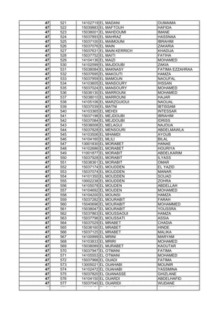 47 521 14102719 EL MADANI OUMAIMA
47 522 15039883 EL MAFTOUH HAFIDA
47 523 15038001 EL MAHDOUMI IMANE
47 524 15037893 EL MAHRAZ HASSNAA
47 525 15037100 EL MAIMOUNI IBRAHIM
47 526 15037076 EL MAIN ZAKARIA
47 527 15037631 EL MAIN KERRICH KHADIJA
47 528 15037752 EL MAITI FATIHA
47 529 14104136 EL MAIZI MOHAMED
47 530 14102099 EL MAJDOUBI ZAKIA
47 531 15038084 EL MAKNASY FATIMA EZZAHRAA
47 532 15037695 EL MAKOUTI HAMZA
47 533 15037959 EL MAMOUN NAOUFAL
47 534 14103605 EL MANSOURY IHSSAN
47 535 15037024 EL MANSOURY MOHAMED
47 536 15038130 EL MARROUNI MOHAMED
47 537 15038010 EL MARROUNI HAJAR
47 538 14105106 EL MARZGUIOUI NAOUAL
47 539 15037039 EL MATNI IBTISSAM
47 540 14103365 EL MEHDI INTESSAR
47 541 15037198 EL MEJDOUBI IBRAHIM
47 542 15037084 EL MEJDOUBI IDRISS
47 543 15038008 EL MELAGUI NAJOUA
47 544 15037828 EL MENSOURI ABDELMAWLA
47 545 14103506 EL MHAMDI AYOUB
47 546 14104160 EL MLILI BILAL
47 547 13001830 EL MORABET HANAE47 547 13001830 EL MORABET HANAE
47 548 14102686 EL MORABET HOURIYA
47 549 11001877 EL MORABIT ABDELKARIM
47 550 15037928 EL MORABIT ILYASS
47 551 15038361 EL MORABIT OMAR
47 552 15037174 EL MOUDDEN EL YAZID
47 553 15037074 EL MOUDDEN MANAR
47 554 14101350 EL MOUDDEN SOUAD
47 555 10002238 EL MOUDDEN ZOHRA
47 556 14105078 EL MOUDEN ABDELLAH
47 557 14104692 EL MOUDEN MOHAMED
47 558 14104200 EL MOUNSI HAMZA
47 559 15037282 EL MOURABIT FARAH
47 560 15040696 EL MOURABIT MOHAMMED
47 561 15038047 EL MOURABIT YOUSSRA
47 562 15037863 EL MOUSSAOUI HAMZA
47 563 15037796 EL MOUSSATI ASSIA
47 564 15037029 EL MRABET CHADIA
47 565 15038160 EL MRABET HINDE
47 566 15037125 EL MRABET MALIKA
47 567 14100999 EL MRINI MARYAM
47 568 14103833 EL MRIRI MOHAMED
47 569 15038089 EL MURABET KAOUTAR
47 570 15037947 EL OTMANI FATIMA
47 571 14105553 EL OTMANI MOHAMED
47 572 15037966 EL OUADI FATIMA
47 573 13005021 EL OUAHABI MOUNIR
47 574 14102472 EL OUAHABI YASSMINA
47 575 15037820 EL OUANASSE GHIZLANE
47 576 14104150 EL OUARDI ABDELHAFID
47 577 15037045 EL OUARIDI WIJDANE
47 578 15037171 EL OUARMANI KHAMISSA
 