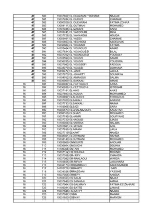 47 580 15037857 EL OUAZZANI TOUHAMI NAJLAE
47 581 15037284 EL OUDIYE CHAIMAE
47 582 13000029 EL OUEHRANI FATIMA ZOHRA
47 583 13004111 EL OUTMANI MOHAMED
47 584 14101036 EL QASSRI SARA
47 585 14103741 EL YAECOUBI RKIA
47 586 15037726 EL YAHYAOUI HOUDA
47 587 13003461 EL YAZIDI CHAIMAE
47 588 15040663 EL YECHIOUI ABDELHAK
47 589 15036884 EL YOUBARI FATIMA
47 590 14102464 EL YOUNOUSI AIMAD
47 591 15037834 EL YOUNOUSSI BILAL
47 592 15037762 EL YOUNOUSSI YOUSSEF
47 593 14103599 EL YOUSFI SAMIR
47 594 15036785 EL YOUSFI YOUSSRA
47 595 15037982 EL YOUSSEFI FADOUA
47 596 15038079 EL YOUSSI OUMAIMA
47 597 15032477 EL- ASRI JALILA
47 598 15037970 EL- GHARTY SOUMAYA
47 599 14104762 EL-AMRAOUI SALMA
47 600 15036969 EL-BAKKALI IMANE
16 691 15036937 EL-FATTOUCH ATIKA
16 692 15036936 EL-FETTOUCHI IBTISSAM
16 693 15037181 EL-KHO ANAS
16 694 15037693 EL-KOUAA MOHAMMED
16 695 14103897 ELALOUCHI FERDAOUS
16 696 15037020 ELBAKALI ANASSE16 696 15037020 ELBAKALI ANASSE
16 697 15037733 ELBAKKALI NAIMA
16 698 14103965 ELBAZI SARA
16 699 15040673 ELGHALABZOURI KAOUTAR
16 700 13008166 ELGHAZI MOHAMED
16 701 15037745 ELHAMRI SOUFYANE
16 702 15037720 ELHAOUIZI ILIASS
16 703 14105058 ELHARRAK HALIMA
16 704 14101861 ELHAYANI ADIL
16 705 15037839 ELIMRANI LAILA
16 706 15037719 ELKAHT HAMZA
16 707 15038051 ELOTHMANI RAHMA
16 708 15038140 ELOUTMANI MOHAMED
16 709 13003869 ENNOURTI ANOUAR
16 710 15036604 ENOUICHI DOUNIA
16 711 14106365 ENTARI MOHAMED
16 712 15037152 ER ROUGUI MOUNIR
16 713 15037058 ER- RIFY CHAHIDA
16 714 15037082 ER-RAKLAOUI WARDA
16 715 14103655 ER-RIFAIY JAOUHARA
16 716 15032173 ERRAMMACH ABDESSAMED
16 717 14102726 ERRANDY SAID
16 718 15038028 ERRAZGANI YASSINE
16 719 15037055 ERREFY ANISSA
16 720 14102353 ES SALAI NAJAT
16 721 15037640 ES SANHAJI AMINA
16 722 15037964 ES-SALMANY FATIMA EZ-ZAHRAE
16 723 14105084 ES-SATTE LAMIAE
16 724 15037848 ES-SATTY NAJWA
16 725 15037087 ESBAI MANAR
16 726 15031850 ESBYAY MARYEM
16 727 14106310 ESSABIRI DINA
 