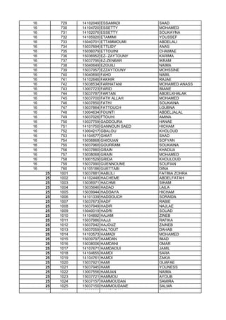 16 729 14102049 ESSAMADI SAAD
16 730 14104720 ESSETTY MOHAMED
16 731 14102076 ESSETTY SOUKAYNA
16 732 14105920 ETAMIMI YOUSSEF
16 733 15040701 ETTAMMOUMI ABDELALI
16 734 15037694 ETTLIDY ANAS
16 735 15036079 ETTOUINI CHAIMAE
16 736 15036952 EZ- ZAYTOUNY KARIMA
16 737 15037795 EZ-ZENBAR IKRAM
16 738 15040649 EZOUILI NAIMA
16 739 15037957 EZZAYTOUNY MOHSSINE
16 740 15040690 FAHD NABIL
16 741 14102646 FAKHIR RAJAE
16 742 15038534 FARHATANI MOHAMED ANASS
16 743 13007723 FARID IMANE
16 744 15037787 FARTAN ABDELKHALAK
16 745 15037700 FATH ALLAH MOHAMED
16 746 15037850 FATHI SOUKAINA
16 747 15037864 FATTOUCH LOUBNA
16 748 13004634 FOUNTI ABDELJALAL
16 749 15037026 FTOUHI AMINA
16 750 15037759 GADDOURA HANAE
16 751 14101750 GANNOUN SAED HICHAM
16 752 13004217 GBALOU KHOLOUD
16 753 14104577 GHIAT SAAD
16 754 15036868 GHIOUAN SOFYAN
16 755 15037960 GOURRAM SOUKAINA16 755 15037960 GOURRAM SOUKAINA
16 756 15037880 GRAIN KHADIJA
16 757 15038068 GRAIN MOHAMED
16 758 13001529 GRIDA KHOULOUD
16 759 15037990 GUENNOUNE SOUFIAN
16 760 14105186 GUETTABI DINA
25 1001 15037881 HABLILI FATIMA ZOHRA
25 1002 14102448 HACHEME ABDELFATAH
25 1003 15036971 HACHMI SIHAM
25 1004 15035646 HADAD LAILA
25 1005 15039944 HADDAYA HICHAM
25 1006 14101339 HADDOUCH SORAIDA
25 1007 15037673 HADF RABIE
25 1008 15037949 HADIR NAJLAE
25 1009 15040019 HADRI SOUAD
25 1010 14104892 HAJAM ZINEB
25 1011 15037986 HAJJI RAFIKA
25 1012 15037942 HAJOUZ ZAINEB
25 1013 15037059 HALTOUT DAHAB
25 1014 14103573 HAMADI MOHAMED
25 1015 15039797 HAMDAN IMAD
25 1016 15038006 HAMDANI OMAR
25 1017 14107671 HAMDAOUI JAMIL
25 1018 14104655 HAMDI SARA
25 1019 14104761 HAMDI ZAKIA
25 1020 15037921 HAMI OUAFAE
25 1021 15037945 HAMI YOUNESS
25 1022 13007556 HAMJAN NAIMA
25 1023 15037721 HAMMOU AYOUB
25 1024 15037157 HAMMOUDAN SAMIRA
25 1025 15037150 HAMMOUDANE SALMA
25 1026 15036930 HAMOUDAN BAHIJA
 