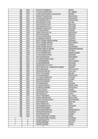 25 1028 15037071 HARBOUL NADA
25 1029 12102501 HAROUDA EL-AMINE
25 1030 14106142 HASSANI LAHCENOUI IKRAM
25 1031 15036977 HASSOUN BOUCHRA
25 1032 14104518 HASSOUN SOUHAILA
25 1033 15037980 HATACH FERDAOUS
25 1034 15037923 HAYOUN ISLAM
25 1035 15037679 HAYOUN NAJOUA
25 1036 15037984 HDOUCH HICHAM
25 1037 15040661 HISSOUFI HICHAM
25 1038 14101822 HNAIFI ASMAE
25 1039 13008165 HOUD-DA MOHSSIN
25 1040 15041047 HSAINI MADIHA
25 1041 14105216 HSISSEN WEDAD
25 1042 15039856 HUSSEIN JAAFAR
25 1043 15037154 IBN ABDELKARIM HASNAE
25 1044 15037130 IBN MENDIL MOHAMED
25 1045 14103328 IBN SALAH ISMAIL
25 1046 15038132 IBN SALAH OUASSIMA
25 1047 15039873 IBN-SLIMANE ABDERRAHMANE
25 1048 15037922 IBNAYAD FATIMA
25 1049 14105104 IBRAHIM ABDELHAMID
25 1050 14104043 IDOUFKIR MARIEM
25 1051 15041045 IDRISSI MOHAMED
25 1052 14102652 IHAMOUTEN LOUAFI
25 1053 14104088 IMRAN SOULAIMAN
25 1054 14104036 IMRANI HICHAM25 1054 14104036 IMRANI HICHAM
25 1055 15039539 ITOUHLATI MOUNIR
25 1056 15037784 IZZI EL HABROUK HIKMAT HIKMAT
25 1057 15037286 JAADI KHOULOUD
25 1058 15039970 JAAFAR JALLOUL
25 1059 15037718 JAANIN RAJAE
25 1060 14102239 JAMAA REDOUAN
25 1061 14101264 JARBAOUI CHAHIA
25 1062 15039504 JAZOULI ILHAM
25 1063 15037027 JEBARI ZAID
25 1064 14100968 JEBLI NOURA
25 1065 14103053 JENOUI ABDELHAK
25 1066 14106502 JERMIM NOUHAILA
25 1067 15040010 JIDA HINDE
25 1068 15032638 JILALI CHAIMAA
25 1069 15037285 JLIFI LAILA
25 1070 15037776 KABAB EL OUALI
25 1071 13004616 KABOURI BOUCHRA
25 1072 10002701 KAHOUCHA MOUHSSINE
25 1073 15037090 KAIDI MOUAD
25 1074 15037186 KAJOU AZIZ
25 1075 15037086 KAOUCH ZAKARIA
25 1076 15036975 KARBAS DINA
25 1077 15037066 KARMOUN ABDERRAFIA
25 1078 15036927 KAROOUK HASSAN
25 1079 15037046 KARYM NAIMA
25 1080 15038145 KASMI TAOUEL AMAL
1 1 14103957 KASMI TAOUEL OUARDA
1 2 15038076 KASTIT ACHRAF
1 3 15036934 KBABI SAFAA
1 4 15036931 KBABI SARA
1 5 15037948 KHAALI ZINEB
 