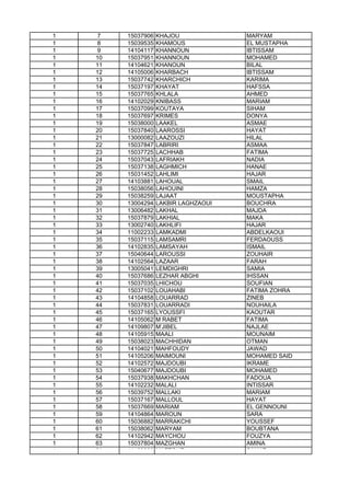 1 7 15037906 KHAJOU MARYAM
1 8 15039535 KHAMOUS EL MUSTAPHA
1 9 14104117 KHANNOUN IBTISSAM
1 10 15037951 KHANNOUN MOHAMED
1 11 14104621 KHANOUN BILAL
1 12 14105006 KHARBACH IBTISSAM
1 13 15037742 KHARCHICH KARIMA
1 14 15037197 KHAYAT HAFSSA
1 15 15037765 KHLALA AHMED
1 16 14102029 KNIBASS MARIAM
1 17 15037099 KOUTAYA SIHAM
1 18 15037697 KRIMES DONYA
1 19 15038000 LAAKEL ASMAE
1 20 15037840 LAAROSSI HAYAT
1 21 13000082 LAAZOUZI HILAL
1 22 15037847 LABRIRI ASMAA
1 23 15037725 LACHHAB FATIMA
1 24 15037043 LAFRIAKH NADIA
1 25 15037138 LAGHMICH HANAE
1 26 15031452 LAHLIMI HAJAR
1 27 14103881 LAHOUAL SMAIL
1 28 15038056 LAHOUINI HAMZA
1 29 15038259 LAJAAT MOUSTAPHA
1 30 13004294 LAKBIR LAGHZAOUI BOUCHRA
1 31 13006482 LAKHAL MAJDA
1 32 15037879 LAKHIAL MAKA
1 33 13002740 LAKHLIFI HAJAR1 33 13002740 LAKHLIFI HAJAR
1 34 11002233 LAMKADMI ABDELKAOUI
1 35 15037115 LAMSAMRI FERDAOUSS
1 36 14102835 LAMSAYAH ISMAIL
1 37 15040644 LAROUSSI ZOUHAIR
1 38 14102564 LAZAAR FARAH
1 39 13005041 LEMDIGHRI SAMIA
1 40 15037686 LEZHAR ABGHI IHSSAN
1 41 15037035 LHICHOU SOUFIAN
1 42 15037102 LOUAHABI FATIMA ZOHRA
1 43 14104858 LOUARRAD ZINEB
1 44 15037831 LOUARRADI NOUHAILA
1 45 15037165 LYOUSSFI KAOUTAR
1 46 14105062 M RABET FATIMA
1 47 14109807 M'JIBEL NAJLAE
1 48 14105915 MAALI MOUNAIM
1 49 15038023 MACHHIDAN OTMAN
1 50 14104021 MAHFOUDY JAWAD
1 51 14105206 MAIMOUNI MOHAMED SAID
1 52 14102572 MAJDOUBI IKRAME
1 53 15040677 MAJDOUBI MOHAMED
1 54 15037938 MAKHCHAN FADOUA
1 55 14102232 MALALI INTISSAR
1 56 15039752 MALLAKI MARIAM
1 57 15037167 MALLOUL HAYAT
1 58 15037669 MARIAM EL GENNOUNI
1 59 14104864 MAROUN SARA
1 60 15036882 MARRAKCHI YOUSSEF
1 61 15038062 MARYAM BOUBTANA
1 62 14102942 MAYCHOU FOUZYA
1 63 15037804 MAZGHAN AMINA
1 64 14103900 MAZZOUR SANAE
 
