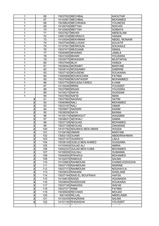 1 66 15037052 MECHBAL KAOUTAR
1 67 14102901 MECHBAL MOHAMED
1 68 15039834 MECHKAKA YOUNESS
1 69 14106745 MEFTAH ROCHDI
1 70 14103929 MEFTAH SOMAYA
1 71 15037827 MEHDI ABDESLAM
1 72 10001230 MEHRACH HANAN
1 73 14105044 MEKHIMAR ABDEL MONAIM
1 74 15037040 MELLOUHI AOUATIF
1 75 12107501 MERROUN SOUHAILE
1 76 15037473 MEZGANE ISMAIL
1 77 15040665 MHAINID JAMILA
1 78 15031028 MHARI YOUSSRA
1 79 15039775 MHASSER MUSTAPHA
1 80 15037049 MLIH HAMZA
1 81 15036942 MORABIT MARYAM
1 82 15038143 MOSSAMIH SABRINE
1 83 15037192 MOUDENE SOUKAINA
1 84 13000906 MOUKHCHAN FATIMA
1 85 15037699 MOUNTASSIF MOHAMMED
1 86 15037750 MOUSSA FARES ILHAM
1 87 14105046 MRINI YOUSSEF
1 88 15037989 MSAID YOUSSRA
1 89 14104215 NAFAI OUISSAM
1 90 15037892 NAFID IMAN
2 91 15037983 NAGRAZ HATIM
2 92 15040984 NALI MOHAMED2 92 15040984 NALI MOHAMED
2 93 15033187 NALI OMAR
2 94 15039971 NASSIRI KARIM
2 95 15038206 NAYA BASMA
2 96 14105174 NEBKHOUT WASSIMA
2 97 15038031 NEHHALI SAMIA
2 98 15037126 NEOUAS MOHAMED
2 99 15037109 NEOUAS ZAKARIAE
2 100 14101782 NOUINOU BEN OMAR HOUDA
2 101 12104166 OMARI MARYAM
2 102 13002135 OUAMI ABDERRAHMAN
2 103 15037147 OUARICH LAILA
2 104 15038129 OUELD BEN AHMED OUSSAMA
2 105 14103404 OULAD ALI AMINA
2 106 10002247 OULAD BEN HJIBA MOHAMED
2 107 14106509 OULHAJ OUMAIMA
2 108 15040004 R'RHIOUI MOHAMED
2 109 14102079 RABOUZ SALMA
2 110 14103663 RAHMOUNI CHAMS EDDOUHA
2 111 15037178 RAHMOUNI NISRINE
2 112 15037173 RAHMOUNI NOUHAYLA
2 113 15039533 RAIHANI GHIZLANE
2 114 15037144 RAIS EL BOUFRAHI HAFSA
2 115 14104818 RAISS HOUNAIDA
2 116 15038040 RAISSOUNI SOUKAINA
2 117 15037195 RAKHISS WAFAE
2 118 15037271 RAMI FATIMA
2 119 15036929 RECHADI MOUAD
2 120 3001429 REJJAL ABDELKBIR
2 121 14102439 RHAZRANI SALMA
2 122 14101100 RHDAIGHA YOUSSEF
2 123 14102073 RHOUNI IMANE
 