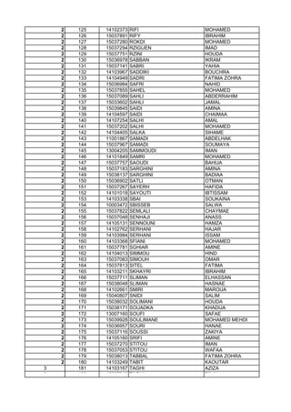 2 125 14102373 RIFI MOHAMED
2 126 15037891 RIFY IBRAHIM
2 127 15037280 ROKDI MOHAMED
2 128 15037294 RZIGUEN IMAD
2 129 15037751 RZINI HOUDA
2 130 15036978 SABBAN IKRAM
2 131 15037141 SABRI YAHIA
2 132 14103967 SADDIKI BOUCHRA
2 133 14104949 SADRI FATIMA ZOHRA
2 134 15036984 SAFRI NAHID
2 135 15037855 SAHEL MOHAMED
2 136 15037089 SAHLI ABDERRAHIM
2 137 15033602 SAHLI JAMAL
2 138 15039845 SAIDI AMINA
2 139 14104597 SAIDI CHAIMAA
2 140 14107254 SALHI AMAL
2 141 15037202 SALHI MOHAMED
2 142 14104405 SALKA SIHAME
2 143 11001867 SAMADI ABDELHAK
2 144 15037967 SAMADI SOUMAYA
2 145 13004205 SAMMOUDI IMAN
2 146 14101849 SAMRI MOHAMED
2 147 15037757 SAOUDI BAHIJA
2 148 15037183 SARGHINI AMINA
2 149 15038137 SARGHINI BADIAA
2 150 15036902 SATLI OTMAN
2 151 15037267 SAYERH HAFIDA2 151 15037267 SAYERH HAFIDA
2 152 14101018 SAYOUTI IBTISSAM
2 153 14103338 SBAI SOUKAINA
2 154 10003472 SBISSEB SALWA
2 155 15037822 SEMLALI CHAYMAE
2 156 15037048 SENHAJI ANASS
2 157 14105131 SENNOUNI HAMZA
2 158 14102762 SERHANI HAJAR
2 159 14103984 SERHANI ISSAM
2 160 14103368 SFIANI MOHAMED
2 161 15037781 SGHIAR AMINE
2 162 14104013 SIMMOU HIND
2 163 15037083 SIMOUH OMAR
2 164 15037813 SITEL FATIMA
2 165 14103211 SKHAYRI IBRAHIM
2 166 15037711 SLIMAN ELHASSAN
2 167 15038048 SLIMAN HASNAE
2 168 14102661 SMIRI MAROUA
2 169 15040807 SNIDI SALIM
2 170 15038032 SOLIMANI HOUDA
2 171 15038171 SOUADKA KHADIJA
2 172 13007160 SOUFI SAFAE
2 173 15039928 SOULIMANE MOHAMED MEHDI
2 174 15036957 SOURI HANAE
2 175 15037116 SOUSSI ZAKIYA
2 176 14105160 SRIFI AMINE
2 177 15037270 STITOU IMAN
2 178 15037053 STITOU WAFAA
2 179 15038013 TABBAL FATIMA ZOHRA
2 180 14103249 TABIT KAOUTAR
3 181 14103167 TAGHI AZIZA
3 182 15037846 TAGHI BILAL
 
