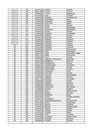 ‫اﻟﺟدﯾد‬ ‫اﻟﻣدرج‬ 403 15037714 EL FRIAKH WAFAE
‫اﻟﺟدﯾد‬ ‫اﻟﻣدرج‬ 404 15037799 EL FTOUH LATIFA
‫اﻟﺟدﯾد‬ ‫اﻟﻣدرج‬ 405 15035628 EL FTOUH NABAOUIA
‫اﻟﺟدﯾد‬ ‫اﻟﻣدرج‬ 406 14103318 EL GAZI FAHIMA
‫اﻟﺟدﯾد‬ ‫اﻟﻣدرج‬ 407 15037085 EL GHABRA FERDAOUSS
‫اﻟﺟدﯾد‬ ‫اﻟﻣدرج‬ 408 14105010 EL GHALMANI IMAD
‫اﻟﺟدﯾد‬ ‫اﻟﻣدرج‬ 409 14105097 EL GHANNAY ZINEB
‫اﻟﺟدﯾد‬ ‫اﻟﻣدرج‬ 410 15038030 EL GHAYYATI NABIL
‫اﻟﺟدﯾد‬ ‫اﻟﻣدرج‬ 411 14103609 EL GHAZI MAJDA
‫اﻟﺟدﯾد‬ ‫اﻟﻣدرج‬ 412 15037842 EL GHAZI MOHAMED
‫اﻟﺟدﯾد‬ ‫اﻟﻣدرج‬ 413 14103444 EL GHOUBALI MOHAMED
‫اﻟﺟدﯾد‬ ‫اﻟﻣدرج‬ 414 15036278 EL GHZAL TAREK
‫اﻟﺟدﯾد‬ ‫اﻟﻣدرج‬ 415 14103556 EL GHZAOUI OUSSAMA
‫اﻟﺟدﯾد‬ ‫اﻟﻣدرج‬ 416 15038136 EL HABBAJ FADWA
‫اﻟﺟدﯾد‬ ‫اﻟﻣدرج‬ 417 15037851 EL HACHIMI KARIM
‫اﻟﺟدﯾد‬ ‫اﻟﻣدرج‬ 418 15037852 EL HADDAD NAJOUA
‫اﻟﺟدﯾد‬ ‫اﻟﻣدرج‬ 419 15036878 EL HADDAD SAKINA
‫اﻟﺟدﯾد‬ ‫اﻟﻣدرج‬ 420 15036966 EL HADDAD SALWA
46 421 15036979 EL HADDAD SAMIRA
46 422 13007256 EL HADDADI LAMYAE
46 423 15037203 EL HADDAR KHOULOUD
46 424 15039498 EL HADJ MOHAMED
46 425 15038157 EL HAIDI MOHAMED LARBI
46 426 15037732 EL HAIEK REDOUAN
46 427 15035092 EL HAJJI HAJAR
46 428 15037738 EL HAMDANI TAGHZOUTI MARYAM
46 429 15038133 EL HAMMIOUI NAKTAL46 429 15038133 EL HAMMIOUI NAKTAL
46 430 15037753 EL HAMMOUCHI SAFAA
46 431 15038021 EL HAMMOUDANI WASSIMA
46 432 15040694 EL HAMOUDANI HAJAR
46 433 15040734 EL HAMOUDANI OTMAN
46 434 15039876 EL HANNAOUI RIDA
46 435 14105276 EL HAOUARI HAJAR
46 436 14104047 EL HAOUTA MOHAMMED
46 437 15037768 EL HARRAK SOUAD
46 438 15037114 EL HARRAK YOUSSEF
46 439 15036964 EL HARRAR SAIDA
46 440 15037973 EL HARRAS SAMIRA
46 441 15036894 EL HARROUN NAJOUA
46 442 15040639 EL HASSOUNY MOHAMED
46 443 12102603 EL HICHOU AHMED
46 444 15037806 EL HLOU ABDELHAFID
46 445 15037095 EL HMAIDI NAJLAE
46 446 15037634 EL HOMRANI IMAN
46 447 15037182 EL HOUITI FATIMA ZAHRAA
46 448 14109777 EL HOUMMANI AZIZ
46 449 15037120 EL HOZOMRI BAHRAOUI ES-SAIYDIYA
46 450 13003169 EL HRIKA SOUKAINA
46 451 15041043 EL IDRISSI HASSNA
46 452 14104753 EL IMRANI ABDELHAMID
46 453 15037849 EL IMRANI HAMZA
46 454 14100637 EL JAABAK RANIA
46 455 14102705 EL JAZZAR IMAN
46 456 15037068 EL JHIRI YOUSRA
46 457 12104039 EL JOUHARY ABDELHAFID
46 458 15037955 EL KASSIMI NAJOUA
46 459 15036982 EL KASSMI FATIMA
46 460 15037782 EL KAZOUI ABDELLAH
 