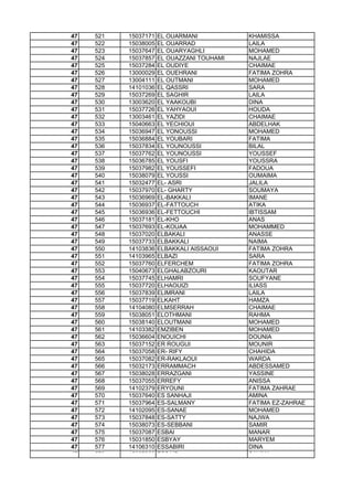 47 521 15037171 EL OUARMANI KHAMISSA
47 522 15038005 EL OUARRAD LAILA
47 523 15037647 EL OUARYAGHLI MOHAMED
47 524 15037857 EL OUAZZANI TOUHAMI NAJLAE
47 525 15037284 EL OUDIYE CHAIMAE
47 526 13000029 EL OUEHRANI FATIMA ZOHRA
47 527 13004111 EL OUTMANI MOHAMED
47 528 14101036 EL QASSRI SARA
47 529 15037269 EL SAGHIR LAILA
47 530 13003620 EL YAAKOUBI DINA
47 531 15037726 EL YAHYAOUI HOUDA
47 532 13003461 EL YAZIDI CHAIMAE
47 533 15040663 EL YECHIOUI ABDELHAK
47 534 15036947 EL YONOUSSI MOHAMED
47 535 15036884 EL YOUBARI FATIMA
47 536 15037834 EL YOUNOUSSI BILAL
47 537 15037762 EL YOUNOUSSI YOUSSEF
47 538 15036785 EL YOUSFI YOUSSRA
47 539 15037982 EL YOUSSEFI FADOUA
47 540 15038079 EL YOUSSI OUMAIMA
47 541 15032477 EL- ASRI JALILA
47 542 15037970 EL- GHARTY SOUMAYA
47 543 15036969 EL-BAKKALI IMANE
47 544 15036937 EL-FATTOUCH ATIKA
47 545 15036936 EL-FETTOUCHI IBTISSAM
47 546 15037181 EL-KHO ANAS
47 547 15037693 EL-KOUAA MOHAMMED47 547 15037693 EL-KOUAA MOHAMMED
47 548 15037020 ELBAKALI ANASSE
47 549 15037733 ELBAKKALI NAIMA
47 550 14103836 ELBAKKALI AISSAOUI FATIMA ZOHRA
47 551 14103965 ELBAZI SARA
47 552 15037760 ELFERCHEM FATIMA ZOHRA
47 553 15040673 ELGHALABZOURI KAOUTAR
47 554 15037745 ELHAMRI SOUFYANE
47 555 15037720 ELHAOUIZI ILIASS
47 556 15037839 ELIMRANI LAILA
47 557 15037719 ELKAHT HAMZA
47 558 14104080 ELMSERRAH CHAIMAE
47 559 15038051 ELOTHMANI RAHMA
47 560 15038140 ELOUTMANI MOHAMED
47 561 14103382 EMZIBEN MOHAMED
47 562 15036604 ENOUICHI DOUNIA
47 563 15037152 ER ROUGUI MOUNIR
47 564 15037058 ER- RIFY CHAHIDA
47 565 15037082 ER-RAKLAOUI WARDA
47 566 15032173 ERRAMMACH ABDESSAMED
47 567 15038028 ERRAZGANI YASSINE
47 568 15037055 ERREFY ANISSA
47 569 14102379 ERYOUNI FATIMA ZAHRAE
47 570 15037640 ES SANHAJI AMINA
47 571 15037964 ES-SALMANY FATIMA EZ-ZAHRAE
47 572 14102095 ES-SANAE MOHAMED
47 573 15037848 ES-SATTY NAJWA
47 574 15038073 ES-SEBBANI SAMIR
47 575 15037087 ESBAI MANAR
47 576 15031850 ESBYAY MARYEM
47 577 14106310 ESSABIRI DINA
47 578 15037969 ESSAID SALIMA
 