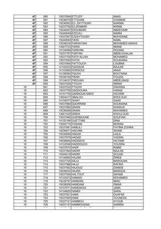 47 580 15037694 ETTLIDY ANAS
47 581 15036079 ETTOUINI CHAIMAE
47 582 15036952 EZ- ZAYTOUNY KARIMA
47 583 15037795 EZ-ZENBAR IKRAM
47 584 15034047 EZOUBAIRI ABDEDAIM
47 585 15040649 EZOUILI NAIMA
47 586 15037957 EZZAYTOUNY MOHSSINE
47 587 15040690 FAHD NABIL
47 588 15038534 FARHATANI MOHAMED ANASS
47 589 13007723 FARID IMANE
47 590 14104489 FARKHIN DOUNIA
47 591 15037787 FARTAN ABDELKHALAK
47 592 15037700 FATH ALLAH MOHAMED
47 593 15037850 FATHI SOUKAINA
47 594 15037864 FATTOUCH LOUBNA
47 595 12102533 FAZZAGA NAJLAE
47 596 14103960 FERSIOUI ANAS
47 597 14106092 FQUIHI BOUTAINA
47 598 15038164 FRAIK FOUZIA
47 599 12104037 FRIOUAH ABDELBAQI
47 600 15037026 FTOUHI AMINA
16 691 15037032 FTOUHI ZAKARIA
16 692 15037759 GADDOURA HANAE
16 693 14101750 GANNOUN SAED HICHAM
16 694 13004217 GBALOU KHOLOUD
16 695 14104577 GHIAT SAAD
16 696 15037960 GOURRAM SOUKAINA16 696 15037960 GOURRAM SOUKAINA
16 697 15037880 GRAIN KHADIJA
16 698 15038068 GRAIN MOHAMED
16 699 13001529 GRIDA KHOULOUD
16 700 15037990 GUENNOUNE SOUFIAN
16 701 14105186 GUETTABI DINA
16 702 15040714 H'SSAIN MORAD
16 703 15037881 HABLILI FATIMA ZOHRA
16 704 15036971 HACHMI SIHAM
16 705 15035646 HADAD LAILA
16 706 15037979 HADAD YASSIN
16 707 15039944 HADDAYA HICHAM
16 708 14102546 HADDOUCH YOUSRA
16 709 15037673 HADF RABIE
16 710 15037949 HADIR NAJLAE
16 711 15040019 HADRI SOUAD
16 712 14104892 HAJAM ZINEB
16 713 15037705 HAJJI MAROUAN
16 714 15037986 HAJJI RAFIKA
16 715 15037942 HAJOUZ ZAINEB
16 716 15038024 HAJRA MAROUA
16 717 15037059 HALTOUT DAHAB
16 718 14103573 HAMADI MOHAMED
16 719 15039797 HAMDAN IMAD
16 720 15038006 HAMDANI OMAR
16 721 14107671 HAMDAOUI JAMIL
16 722 14104655 HAMDI SARA
16 723 15037921 HAMI OUAFAE
16 724 15037945 HAMI YOUNESS
16 725 15037721 HAMMOU AYOUB
16 726 15037157 HAMMOUDAN SAMIRA
16 727 15037150 HAMMOUDANE SALMA
 