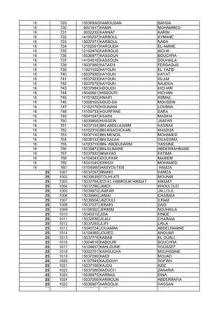16 729 15036930 HAMOUDAN BAHIJA
16 730 8001917 HANIN MOHAMMED
16 731 8002235 HANNAT KARIM
16 732 14105207 HARBOUL AYMANE
16 733 15037071 HARBOUL NADA
16 734 12102501 HAROUDA EL-AMINE
16 735 12102476 HARROUS AICHA
16 736 15036977 HASSOUN BOUCHRA
16 737 14104518 HASSOUN SOUHAILA
16 738 15037980 HATACH FERDAOUS
16 739 11001105 HAYOUN EL YAZID
16 740 15037930 HAYOUN HAYAT
16 741 15037923 HAYOUN ISLAM
16 742 15037679 HAYOUN NAJOUA
16 743 15037984 HDOUCH HICHAM
16 744 15040661 HISSOUFI HICHAM
16 745 14101822 HNAIFI ASMAE
16 746 13008165 HOUD-DA MOHSSIN
16 747 12102176 HOUNAIN LOUBNA
16 748 14105733 HOURFANE SARA
16 749 15041047 HSAINI MADIHA
16 750 15039856 HUSSEIN JAAFAR
16 751 15037154 IBN ABDELKARIM HASNAE
16 752 14102316 IBN KHACHCHAN KHADIJA
16 753 15037130 IBN MENDIL MOHAMED
16 754 15038132 IBN SALAH OUASSIMA
16 755 14103719 IBN- ABDELKARIM YASSINE16 755 14103719 IBN- ABDELKARIM YASSINE
16 756 15039873 IBN-SLIMANE ABDERRAHMANE
16 757 15037922 IBNAYAD FATIMA
16 758 14104043 IDOUFKIR MARIEM
16 759 15041045 IDRISSI MOHAMED
16 760 14104990 IHASYOUTEN HAMZA
25 1001 15037057 IRMAKI HAMZA
25 1002 15039539 ITOUHLATI MOUNIR
25 1003 15037784 IZZI EL HABROUK HIKMAT HIKMAT
25 1004 15037286 JAADI KHOULOUD
25 1005 15039970 JAAFAR JALLOUL
25 1006 15039960 JAMAI CHAIMAA
25 1007 15039504 JAZOULI ILHAM
25 1008 15037027 JEBARI ZAID
25 1009 14106502 JERMIM NOUHAILA
25 1010 15040010 JIDA HINDE
25 1011 15032638 JILALI CHAIMAA
25 1012 15037285 JLIFI LAILA
25 1013 15040724 JOUAMAA ABDELHANINE
25 1014 14104980 JOUIED ANOUAR
25 1015 15037776 KABAB EL OUALI
25 1016 13004616 KABOURI BOUCHRA
25 1017 14104457 KAHLOUNE YOUSSEF
25 1018 10002701 KAHOUCHA MOUHSSINE
25 1019 15037090 KAIDI MOUAD
25 1020 14107549 KAJDOUH SOFIAN
25 1021 15037186 KAJOU AZIZ
25 1022 15037086 KAOUCH ZAKARIA
25 1023 15036975 KARBAS DINA
25 1024 15037066 KARMOUN ABDERRAFIA
25 1025 15036927 KAROOUK HASSAN
25 1026 15037046 KARYM NAIMA
 