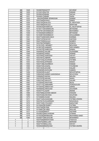 25 1028 15038076 KASTIT ACHRAF
25 1029 12103914 KATIR HANAE
25 1030 15036934 KBABI SAFAA
25 1031 15036931 KBABI SARA
25 1032 3002260 KBIBI SENNOUNI ASMAE
25 1033 15037948 KHAALI ZINEB
25 1034 15037355 KHAJOU EL MOHTADI
25 1035 15037906 KHAJOU MARYAM
25 1036 15039535 KHAMOUS EL MUSTAPHA
25 1037 14104117 KHANNOUN IBTISSAM
25 1038 15037951 KHANNOUN MOHAMED
25 1039 14105006 KHARBACH IBTISSAM
25 1040 14103981 KHARBACH SOULAIMAN
25 1041 15037742 KHARCHICH KARIMA
25 1042 15037197 KHAYAT HAFSSA
25 1043 15037765 KHLALA AHMED
25 1044 15037697 KRIMES DONYA
25 1045 14102183 L MRABET MOUSSA
25 1046 14106720 LAABAIDI SIDI AHMED
25 1047 14104279 LAABOUDI KAMAL
25 1048 15040645 LAAJAB OUSSAMA
25 1049 15038000 LAAKEL ASMAE
25 1050 15037840 LAAROSSI HAYAT
25 1051 15037847 LABRIRI ASMAA
25 1052 15037725 LACHHAB FATIMA
25 1053 15037043 LAFRIAKH NADIA
25 1054 15037138 LAGHMICH HANAE25 1054 15037138 LAGHMICH HANAE
25 1055 15040722 LAGZAL YOUNESS
25 1056 15031452 LAHLIMI HAJAR
25 1057 15038056 LAHOUINI HAMZA
25 1058 15038259 LAJAAT MOUSTAPHA
25 1059 13004294 LAKBIR LAGHZAOUI BOUCHRA
25 1060 13006482 LAKHAL MAJDA
25 1061 15037879 LAKHIAL MAKA
25 1062 13002740 LAKHLIFI HAJAR
25 1063 12102654 LAKHYARI BILAL
25 1064 15037115 LAMSAMRI FERDAOUSS
25 1065 14102835 LAMSAYAH ISMAIL
25 1066 15040644 LAROUSSI ZOUHAIR
25 1067 15036777 LAZAR IMANE
25 1068 15037686 LEZHAR ABGHI IHSSAN
25 1069 15037035 LHICHOU SOUFIAN
25 1070 14103480 LOUAD NAJWA
25 1071 15037102 LOUAHABI FATIMA ZOHRA
25 1072 15037831 LOUARRADI NOUHAILA
25 1073 15037165 LYOUSSFI KAOUTAR
25 1074 14105062 M RABET FATIMA
25 1075 15037926 M RINI MOHAMED
25 1076 14109807 M'JIBEL NAJLAE
25 1077 12105208 MAATI HICHAM
25 1078 15038023 MACHHIDAN OTMAN
25 1079 14105206 MAIMOUNI MOHAMED SAID
25 1080 15040677 MAJDOUBI MOHAMED
1 1 15037938 MAKHCHAN FADOUA
1 2 15039752 MALLAKI MARIAM
1 3 15037167 MALLOUL HAYAT
1 4 15036949 MARGHAD FATIMA ZAHRA
1 5 15038128 MARGHANYNY LAILA
 