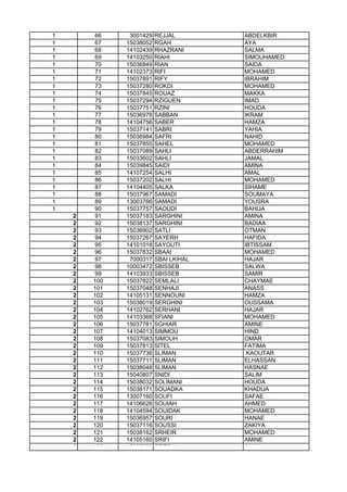 1 66 3001429 REJJAL ABDELKBIR
1 67 15038052 RGAH AYA
1 68 14102439 RHAZRANI SALMA
1 69 14103250 RIAHI SIMOUHAMED
1 70 15036849 RIAN SAIDA
1 71 14102373 RIFI MOHAMED
1 72 15037891 RIFY IBRAHIM
1 73 15037280 ROKDI MOHAMED
1 74 15037845 ROUAZ MAKKA
1 75 15037294 RZIGUEN IMAD
1 76 15037751 RZINI HOUDA
1 77 15036978 SABBAN IKRAM
1 78 14104756 SABER HAMZA
1 79 15037141 SABRI YAHIA
1 80 15036984 SAFRI NAHID
1 81 15037855 SAHEL MOHAMED
1 82 15037089 SAHLI ABDERRAHIM
1 83 15033602 SAHLI JAMAL
1 84 15039845 SAIDI AMINA
1 85 14107254 SALHI AMAL
1 86 15037202 SALHI MOHAMED
1 87 14104405 SALKA SIHAME
1 88 15037967 SAMADI SOUMAYA
1 89 13003766 SAMADI YOUSRA
1 90 15037757 SAOUDI BAHIJA
2 91 15037183 SARGHINI AMINA
2 92 15038137 SARGHINI BADIAA2 92 15038137 SARGHINI BADIAA
2 93 15036902 SATLI OTMAN
2 94 15037267 SAYERH HAFIDA
2 95 14101018 SAYOUTI IBTISSAM
2 96 15037832 SBAAI MOHAMED
2 97 7000317 SBAI LKIHAL HAJAR
2 98 10003472 SBISSEB SALWA
2 99 14103933 SBISSEB SAMIR
2 100 15037822 SEMLALI CHAYMAE
2 101 15037048 SENHAJI ANASS
2 102 14105131 SENNOUNI HAMZA
2 103 15038019 SERGHINI OUSSAMA
2 104 14102762 SERHANI HAJAR
2 105 14103368 SFIANI MOHAMED
2 106 15037781 SGHIAR AMINE
2 107 14104013 SIMMOU HIND
2 108 15037083 SIMOUH OMAR
2 109 15037813 SITEL FATIMA
2 110 15037736 SLIMAN KAOUTAR
2 111 15037711 SLIMAN ELHASSAN
2 112 15038048 SLIMAN HASNAE
2 113 15040807 SNIDI SALIM
2 114 15038032 SOLIMANI HOUDA
2 115 15038171 SOUADKA KHADIJA
2 116 13007160 SOUFI SAFAE
2 117 14106626 SOUIAH AHMED
2 118 14104594 SOUIDAK MOHAMED
2 119 15036957 SOURI HANAE
2 120 15037116 SOUSSI ZAKIYA
2 121 15038162 SRHEIR MOHAMED
2 122 14105160 SRIFI AMINE
2 123 15037270 STITOU IMAN
 