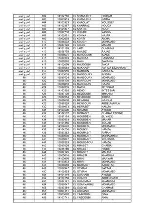 ‫اﻟﺟدﯾد‬ ‫اﻟﻣدرج‬ 402 14102780 EL KHAMLICHI HICHAM
‫اﻟﺟدﯾد‬ ‫اﻟﻣدرج‬ 403 13003913 EL KHAMLICHI NAIMA
‫اﻟﺟدﯾد‬ ‫اﻟﻣدرج‬ 404 14103323 EL KHAOUAT YOUSSEF
‫اﻟﺟدﯾد‬ ‫اﻟﻣدرج‬ 405 14102367 EL KHARRAZ HOUDA
‫اﻟﺟدﯾد‬ ‫اﻟﻣدرج‬ 406 14101877 EL KHATIB NOUH
‫اﻟﺟدﯾد‬ ‫اﻟﻣدرج‬ 407 15037730 EL KHRAIFI YASSIN
‫اﻟﺟدﯾد‬ ‫اﻟﻣدرج‬ 408 14102491 EL KONYA HAJAR
‫اﻟﺟدﯾد‬ ‫اﻟﻣدرج‬ 409 13002078 EL KORTI AICHA
‫اﻟﺟدﯾد‬ ‫اﻟﻣدرج‬ 410 15038502 EL KOUCH MOHAMED
‫اﻟﺟدﯾد‬ ‫اﻟﻣدرج‬ 411 15037170 EL KOUNI MANAR
‫اﻟﺟدﯾد‬ ‫اﻟﻣدرج‬ 412 14101169 EL LAITI OUMAIMA
‫اﻟﺟدﯾد‬ ‫اﻟﻣدرج‬ 413 15036775 EL MAAZIZI RAJAE
‫اﻟﺟدﯾد‬ ‫اﻟﻣدرج‬ 414 15038001 EL MAHDOUMI IMANE
‫اﻟﺟدﯾد‬ ‫اﻟﻣدرج‬ 415 15037893 EL MAHRAZ HASSNAA
‫اﻟﺟدﯾد‬ ‫اﻟﻣدرج‬ 416 15037076 EL MAIN ZAKARIA
‫اﻟﺟدﯾد‬ ‫اﻟﻣدرج‬ 417 14102099 EL MAJDOUBI ZAKIA
‫اﻟﺟدﯾد‬ ‫اﻟﻣدرج‬ 418 15038084 EL MAKNASY FATIMA EZZAHRAA
‫اﻟﺟدﯾد‬ ‫اﻟﻣدرج‬ 419 15037959 EL MAMOUN NAOUFAL
‫اﻟﺟدﯾد‬ ‫اﻟﻣدرج‬ 420 14103605 EL MANSOURY IHSSAN
46 421 15037024 EL MANSOURY MOHAMED
46 422 15038130 EL MARROUNI MOHAMED
46 423 15038010 EL MARROUNI HAJAR
46 424 15037039 EL MATNI IBTISSAM
46 425 14103365 EL MEHDI INTESSAR
46 426 15037198 EL MEJDOUBI IBRAHIM
46 427 15037084 EL MEJDOUBI IDRISS
46 428 15038008 EL MELAGUI NAJOUA46 428 15038008 EL MELAGUI NAJOUA
46 429 15037828 EL MENSOURI ABDELMAWLA
46 430 15038074 EL MERABET HAMZA
46 431 14103506 EL MHAMDI AYOUB
46 432 14107562 EL MORABIT CHARAF EDDINE
46 433 15037174 EL MOUDDEN EL YAZID
46 434 15037074 EL MOUDDEN MANAR
46 435 14101350 EL MOUDDEN SOUAD
46 436 14104692 EL MOUDEN MOHAMED
46 437 14104200 EL MOUNSI HAMZA
46 438 15037282 EL MOURABIT FARAH
46 439 15040696 EL MOURABIT MOHAMMED
46 440 15038047 EL MOURABIT YOUSSRA
46 441 15037863 EL MOUSSAOUI HAMZA
46 442 15037029 EL MRABET CHADIA
46 443 15038160 EL MRABET HINDE
46 444 15037125 EL MRABET MALIKA
46 445 13005016 EL MRABTI KHAOULA
46 446 14100999 EL MRINI MARYAM
46 447 14103833 EL MRIRI MOHAMED
46 448 15038089 EL MURABET KAOUTAR
46 449 15037947 EL OTMANI FATIMA
46 450 14105553 EL OTMANI MOHAMED
46 451 14104119 EL OUAHABI AYOUB
46 452 14104150 EL OUARDI ABDELHAFID
46 453 15037171 EL OUARMANI KHAMISSA
46 454 15037647 EL OUARYAGHLI MOHAMED
46 455 15037284 EL OUDIYE CHAIMAE
46 456 13004111 EL OUTMANI MOHAMED
46 457 13003620 EL YAAKOUBI DINA
46 458 14103741 EL YAECOUBI RKIA
46 459 13003461 EL YAZIDI CHAIMAE
 