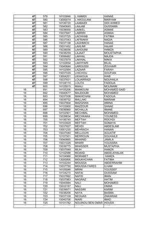 47 579 14103846 L HAMIDI HANAE
47 580 13000074 L HAOULANI MARYAM
47 581 14106720 LAABAIDI SIDI AHMED
47 582 15040645 LAAJAB OUSSAMA
47 583 15038000 LAAKEL ASMAE
47 584 15037847 LABRIRI ASMAA
47 585 15037725 LACHHAB FATIMA
47 586 15037043 LAFRIAKH NADIA
47 587 15037138 LAGHMICH HANAE
47 588 15031452 LAHLIMI HAJAR
47 589 15038056 LAHOUINI HAMZA
47 590 15038259 LAJAAT MOUSTAPHA
47 591 13006482 LAKHAL MAJDA
47 592 15037879 LAKHIAL MAKA
47 593 12102654 LAKHYARI BILAL
47 594 15040644 LAROUSSI ZOUHAIR
47 595 14102564 LAZAAR FARAH
47 596 15037035 LHICHOU SOUFIAN
47 597 13004201 LKHAOUA IHAB
47 598 15037831 LOUARRADI NOUHAILA
47 599 14104110 LOUTA FADOUA
47 600 14105915 MAALI MOUNAIM
16 691 14105206 MAIMOUNI MOHAMED SAID
16 692 15040677 MAJDOUBI MOHAMED
16 693 15037938 MAKHCHAN FADOUA
16 694 15039752 MALLAKI MARIAM
16 695 15037804 MAZGHAN AMINA16 695 15037804 MAZGHAN AMINA
16 696 14103900 MAZZOUR SANAE
16 697 15036960 MCHALLA IMANE
16 698 14102901 MECHBAL MOHAMED
16 699 15039834 MECHKAKA YOUNESS
16 700 14106745 MEFTAH ROCHDI
16 701 14103929 MEFTAH SOMAYA
16 702 15037827 MEHDI ABDESLAM
16 703 10001230 MEHRACH HANAN
16 704 15037040 MELLOUHI AOUATIF
16 705 12107501 MERROUN SOUHAILE
16 706 15040665 MHAINID JAMILA
16 707 15031028 MHARI YOUSSRA
16 708 15039775 MHASSER MUSTAPHA
16 709 15037049 MLIH HAMZA
16 710 12102588 MOAAD ABDELKHALAK
16 711 14104966 MORABET HAMZA
16 712 13000906 MOUKHCHAN FATIMA
16 713 14102244 MOUSSA ABDERRAHIM
16 714 15037750 MOUSSA FARES ILHAM
16 715 14105046 MRINI YOUSSEF
16 716 14104215 NAFAI OUISSAM
16 717 15037892 NAFID IMAN
16 718 15037983 NAGRAZ HATIM
16 719 15040984 NALI MOHAMED
16 720 15033187 NALI OMAR
16 721 15039971 NASSIRI KARIM
16 722 15038206 NAYA BASMA
16 723 15037109 NEOUAS ZAKARIAE
16 724 15040706 NIARI IMAD
16 725 14101782 NOUINOU BEN OMAR HOUDA
16 726 12104166 OMARI MARYAM
 