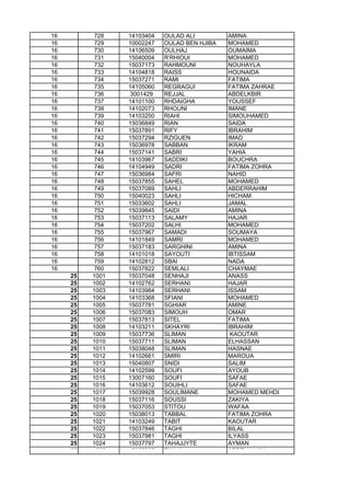 16 728 14103404 OULAD ALI AMINA
16 729 10002247 OULAD BEN HJIBA MOHAMED
16 730 14106509 OULHAJ OUMAIMA
16 731 15040004 R'RHIOUI MOHAMED
16 732 15037173 RAHMOUNI NOUHAYLA
16 733 14104818 RAISS HOUNAIDA
16 734 15037271 RAMI FATIMA
16 735 14105060 REGRAGUI FATIMA ZAHRAE
16 736 3001429 REJJAL ABDELKBIR
16 737 14101100 RHDAIGHA YOUSSEF
16 738 14102073 RHOUNI IMANE
16 739 14103250 RIAHI SIMOUHAMED
16 740 15036849 RIAN SAIDA
16 741 15037891 RIFY IBRAHIM
16 742 15037294 RZIGUEN IMAD
16 743 15036978 SABBAN IKRAM
16 744 15037141 SABRI YAHIA
16 745 14103967 SADDIKI BOUCHRA
16 746 14104949 SADRI FATIMA ZOHRA
16 747 15036984 SAFRI NAHID
16 748 15037855 SAHEL MOHAMED
16 749 15037089 SAHLI ABDERRAHIM
16 750 15040023 SAHLI HICHAM
16 751 15033602 SAHLI JAMAL
16 752 15039845 SAIDI AMINA
16 753 15037113 SALAMY HAJAR
16 754 15037202 SALHI MOHAMED16 754 15037202 SALHI MOHAMED
16 755 15037967 SAMADI SOUMAYA
16 756 14101849 SAMRI MOHAMED
16 757 15037183 SARGHINI AMINA
16 758 14101018 SAYOUTI IBTISSAM
16 759 14102812 SBAI NADA
16 760 15037822 SEMLALI CHAYMAE
25 1001 15037048 SENHAJI ANASS
25 1002 14102762 SERHANI HAJAR
25 1003 14103984 SERHANI ISSAM
25 1004 14103368 SFIANI MOHAMED
25 1005 15037781 SGHIAR AMINE
25 1006 15037083 SIMOUH OMAR
25 1007 15037813 SITEL FATIMA
25 1008 14103211 SKHAYRI IBRAHIM
25 1009 15037736 SLIMAN KAOUTAR
25 1010 15037711 SLIMAN ELHASSAN
25 1011 15038048 SLIMAN HASNAE
25 1012 14102661 SMIRI MAROUA
25 1013 15040807 SNIDI SALIM
25 1014 14102599 SOUFI AYOUB
25 1015 13007160 SOUFI SAFAE
25 1016 14103612 SOUIHLI SAFAE
25 1017 15039928 SOULIMANE MOHAMED MEHDI
25 1018 15037116 SOUSSI ZAKIYA
25 1019 15037053 STITOU WAFAA
25 1020 15038013 TABBAL FATIMA ZOHRA
25 1021 14103249 TABIT KAOUTAR
25 1022 15037846 TAGHI BILAL
25 1023 15037981 TAGHI ILYASS
25 1024 15037797 TAHAJJYTE AYMAN
25 1025 15037837 TALHA ABDELHAKIM
 