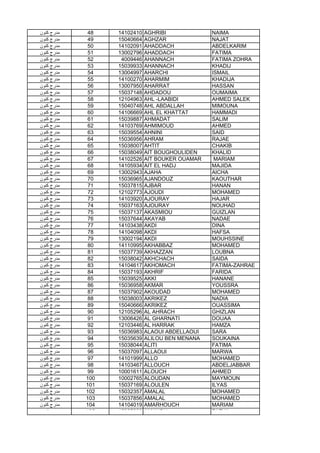‫ﻛﻧون‬ ‫ﻣدرج‬ 48 14102410 AGHRIBI NAIMA
‫ﻛﻧون‬ ‫ﻣدرج‬ 49 15040664 AGHZAR NAJAT
‫ﻛﻧون‬ ‫ﻣدرج‬ 50 14102091 AHADDACH ABDELKARIM
‫ﻛﻧون‬ ‫ﻣدرج‬ 51 13002796 AHADDACH FATIMA
‫ﻛﻧون‬ ‫ﻣدرج‬ 52 4009446 AHANNACH FATIMA ZOHRA
‫ﻛﻧون‬ ‫ﻣدرج‬ 53 15039933 AHANNACH KHADIJ
‫ﻛﻧون‬ ‫ﻣدرج‬ 54 13004997 AHARCHI ISMAIL
‫ﻛﻧون‬ ‫ﻣدرج‬ 55 14100270 AHARMIM KHADIJA
‫ﻛﻧون‬ ‫ﻣدرج‬ 56 13007950 AHARRAT HASSAN
‫ﻛﻧون‬ ‫ﻣدرج‬ 57 15037148 AHDADOU OUMAIMA
‫ﻛﻧون‬ ‫ﻣدرج‬ 58 12104963 AHL -LAABIDI AHMED SALEK
‫ﻛﻧون‬ ‫ﻣدرج‬ 59 15040748 AHL ABDALLAH MIMOUNA
‫ﻛﻧون‬ ‫ﻣدرج‬ 60 14106669 AHL EL KHATTAT HAMMADI
‫ﻛﻧون‬ ‫ﻣدرج‬ 61 15039887 AHMADAT SALIM
‫ﻛﻧون‬ ‫ﻣدرج‬ 62 14103769 AHMIMOUD AHMED
‫ﻛﻧون‬ ‫ﻣدرج‬ 63 15039554 AHNINI SAID
‫ﻛﻧون‬ ‫ﻣدرج‬ 64 15036956 AHRAM RAJAE
‫ﻛﻧون‬ ‫ﻣدرج‬ 65 15038007 AHTIT CHAKIB
‫ﻛﻧون‬ ‫ﻣدرج‬ 66 15038049 AIT BOUGHOULIDEN KHALID
‫ﻛﻧون‬ ‫ﻣدرج‬ 67 14102526 AIT BOUKER OUAMAR MARIAM
‫ﻛﻧون‬ ‫ﻣدرج‬ 68 14105934 AIT EL HADJ MAJIDA
‫ﻛﻧون‬ ‫ﻣدرج‬ 69 13002943 AJAHA AICHA
‫ﻛﻧون‬ ‫ﻣدرج‬ 70 15036965 AJANDOUZ KAOUTHAR
‫ﻛﻧون‬ ‫ﻣدرج‬ 71 15037815 AJBAR HANAN
‫ﻛﻧون‬ ‫ﻣدرج‬ 72 12102773 AJOUDI MOHAMED
‫ﻛﻧون‬ ‫ﻣدرج‬ 73 14103920 AJOURAY HAJAR
‫ﻛﻧون‬ ‫ﻣدرج‬ 74 15037163 AJOURAY NOUHAD‫ﻛﻧون‬ ‫ﻣدرج‬ 74 15037163 AJOURAY NOUHAD
‫ﻛﻧون‬ ‫ﻣدرج‬ 75 15037137 AKASMIOU GUIZLAN
‫ﻛﻧون‬ ‫ﻣدرج‬ 76 15037644 AKAYAB NADAE
‫ﻛﻧون‬ ‫ﻣدرج‬ 77 14103438 AKDI DINA
‫ﻛﻧون‬ ‫ﻣدرج‬ 78 14104098 AKDI HAFSA
‫ﻛﻧون‬ ‫ﻣدرج‬ 79 13002194 AKDI MOUHSSINE
‫ﻛﻧون‬ ‫ﻣدرج‬ 80 14110995 AKHABBAZ MOHAMED
‫ﻛﻧون‬ ‫ﻣدرج‬ 81 15037739 AKHAZZAN LOUBNA
‫ﻛﻧون‬ ‫ﻣدرج‬ 82 15038042 AKHCHACH SAIDA
‫ﻛﻧون‬ ‫ﻣدرج‬ 83 14104617 AKHOMACH FATIMA-ZAHRAE
‫ﻛﻧون‬ ‫ﻣدرج‬ 84 15037193 AKHRIF FARIDA
‫ﻛﻧون‬ ‫ﻣدرج‬ 85 15039525 AKKI HANANE
‫ﻛﻧون‬ ‫ﻣدرج‬ 86 15036958 AKMAR YOUSSRA
‫ﻛﻧون‬ ‫ﻣدرج‬ 87 15037902 AKOUDAD MOHAMED
‫ﻛﻧون‬ ‫ﻣدرج‬ 88 15038003 AKRIKEZ NADIA
‫ﻛﻧون‬ ‫ﻣدرج‬ 89 15040666 AKRIKEZ OUASSIMA
‫ﻛﻧون‬ ‫ﻣدرج‬ 90 12105296 AL AHRACH GHIZLAN
‫ﻛﻧون‬ ‫ﻣدرج‬ 91 13006426 AL GHARNATI DOUAA
‫ﻛﻧون‬ ‫ﻣدرج‬ 92 12103446 AL HARRAK HAMZA
‫ﻛﻧون‬ ‫ﻣدرج‬ 93 15036983 ALAOUI ABDELLAOUI SARA
‫ﻛﻧون‬ ‫ﻣدرج‬ 94 15035639 ALILOU BEN MENANA SOUKAINA
‫ﻛﻧون‬ ‫ﻣدرج‬ 95 15038044 ALITI FATIMA
‫ﻛﻧون‬ ‫ﻣدرج‬ 96 15037097 ALLAOUI MARWA
‫ﻛﻧون‬ ‫ﻣدرج‬ 97 14101999 ALLO MOHAMED
‫ﻛﻧون‬ ‫ﻣدرج‬ 98 14103467 ALLOUCH ABDELJABBAR
‫ﻛﻧون‬ ‫ﻣدرج‬ 99 10001611 ALOUCH AHMED
‫ﻛﻧون‬ ‫ﻣدرج‬ 100 10002765 ALOUDAN MAYMOUN
‫ﻛﻧون‬ ‫ﻣدرج‬ 101 15037169 ALOULEN ILYAS
‫ﻛﻧون‬ ‫ﻣدرج‬ 102 15032357 AMALAL MOHAMED
‫ﻛﻧون‬ ‫ﻣدرج‬ 103 15037856 AMALAL MOHAMED
‫ﻛﻧون‬ ‫ﻣدرج‬ 104 14104019 AMARHOUCH MARIAM
‫ﻛﻧون‬ ‫ﻣدرج‬ 105 15037882 AMAYOU ZAZYA
 