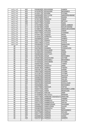 ‫اﻟﺟدﯾد‬ ‫اﻟﻣدرج‬ 402 15038026 EL BOUHSSINI HAMZA
‫اﻟﺟدﯾد‬ ‫اﻟﻣدرج‬ 403 14102397 EL BOUKHARI MOHAMED
‫اﻟﺟدﯾد‬ ‫اﻟﻣدرج‬ 404 14102411 EL BOURNI FATIMA
‫اﻟﺟدﯾد‬ ‫اﻟﻣدرج‬ 405 15039559 EL BOUTAYBI ABDERRAHMANE
‫اﻟﺟدﯾد‬ ‫اﻟﻣدرج‬ 406 15037838 EL BOUTI ZAHRA
‫اﻟﺟدﯾد‬ ‫اﻟﻣدرج‬ 407 14102136 EL ESSAOUI OMAR
‫اﻟﺟدﯾد‬ ‫اﻟﻣدرج‬ 408 14102748 EL FAHSSI IBTIHAJ
‫اﻟﺟدﯾد‬ ‫اﻟﻣدرج‬ 409 15037179 EL FAHSSI SARA
‫اﻟﺟدﯾد‬ ‫اﻟﻣدرج‬ 410 14102788 EL FAKIA ABDELJABBAR
‫اﻟﺟدﯾد‬ ‫اﻟﻣدرج‬ 411 14104736 EL FAKIR NOUR EDDINE
‫اﻟﺟدﯾد‬ ‫اﻟﻣدرج‬ 412 12108572 EL FARISSI ABDELMOUHSINE
‫اﻟﺟدﯾد‬ ‫اﻟﻣدرج‬ 413 15037098 EL FARJANI OMAR
‫اﻟﺟدﯾد‬ ‫اﻟﻣدرج‬ 414 15037778 EL FATOUH CHAIMAE
‫اﻟﺟدﯾد‬ ‫اﻟﻣدرج‬ 415 14104413 EL FAZZAZI NIDAL
‫اﻟﺟدﯾد‬ ‫اﻟﻣدرج‬ 416 14104307 EL FERROUL NAIMA
‫اﻟﺟدﯾد‬ ‫اﻟﻣدرج‬ 417 15039956 EL FOUKI AHMED
‫اﻟﺟدﯾد‬ ‫اﻟﻣدرج‬ 418 15037714 EL FRIAKH WAFAE
‫اﻟﺟدﯾد‬ ‫اﻟﻣدرج‬ 419 15037799 EL FTOUH LATIFA
‫اﻟﺟدﯾد‬ ‫اﻟﻣدرج‬ 420 15035628 EL FTOUH NABAOUIA
46 421 14103318 EL GAZI FAHIMA
46 422 15037085 EL GHABRA FERDAOUSS
46 423 14105010 EL GHALMANI IMAD
46 424 14105097 EL GHANNAY ZINEB
46 425 15038030 EL GHAYYATI NABIL
46 426 15037842 EL GHAZI MOHAMED
46 427 13004818 EL GHAZOUANI ZAYNIB
46 428 14103444 EL GHOUBALI MOHAMED46 428 14103444 EL GHOUBALI MOHAMED
46 429 14105202 EL GHOUMARI FATIMA
46 430 15036278 EL GHZAL TAREK
46 431 14104560 EL GHZAOUI AMAL
46 432 15038136 EL HABBAJ FADWA
46 433 15037851 EL HACHIMI KARIM
46 434 13002759 EL HADDAD FATIMA
46 435 14101957 EL HADDAD FATIMA
46 436 15037852 EL HADDAD NAJOUA
46 437 15036878 EL HADDAD SAKINA
46 438 15036966 EL HADDAD SALWA
46 439 15036979 EL HADDAD SAMIRA
46 440 15037203 EL HADDAR KHOULOUD
46 441 15039498 EL HADJ MOHAMED
46 442 15037788 EL HADOUR HAFSA
46 443 15038157 EL HAIDI MOHAMED LARBI
46 444 15037732 EL HAIEK REDOUAN
46 445 14102083 EL HAKUNI ABIR
46 446 14104389 EL HALHOULI MARIAM
46 447 15037738 EL HAMDANI TAGHZOUTI MARYAM
46 448 15038153 EL HAMMAR HABIBA
46 449 15038133 EL HAMMIOUI NAKTAL
46 450 15037753 EL HAMMOUCHI SAFAA
46 451 15038021 EL HAMMOUDANI WASSIMA
46 452 15040694 EL HAMOUDANI HAJAR
46 453 15039876 EL HANNAOUI RIDA
46 454 14104047 EL HAOUTA MOHAMMED
46 455 15037768 EL HARRAK SOUAD
46 456 15037114 EL HARRAK YOUSSEF
46 457 15036964 EL HARRAR SAIDA
46 458 15037973 EL HARRAS SAMIRA
46 459 15036894 EL HARROUN NAJOUA
 