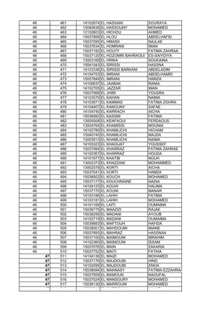 46 461 14102874 EL HASSANI SOURAYA
46 462 15040639 EL HASSOUNY MOHAMED
46 463 12102603 EL HICHOU AHMED
46 464 15037806 EL HLOU ABDELHAFID
46 465 15037095 EL HMAIDI NAJLAE
46 466 15037634 EL HOMRANI IMAN
46 467 15037182 EL HOUITI FATIMA ZAHRAA
46 468 15037120 EL HOZOMRI BAHRAOUI ES-SAIYDIYA
46 469 13003169 EL HRIKA SOUKAINA
46 470 15041043 EL IDRISSI HASSNA
46 471 14103336 EL IDRISSI BARKANI ABDELADIM
46 472 14104753 EL IMRANI ABDELHAMID
46 473 15037849 EL IMRANI HAMZA
46 474 14100637 EL JAABAK RANIA
46 475 14102705 EL JAZZAR IMAN
46 476 15037068 EL JHIRI YOUSRA
46 477 14103570 EL KAHAN NAIMA
46 478 14103971 EL KAMMAS FATIMA ZOHRA
46 479 14104407 EL KANOUNY SAFAE
46 480 14104740 EL KARRACH AICHA
46 481 15036982 EL KASSMI FATIMA
46 482 13005508 EL KENFAOUI FERDAOUS
46 483 13004764 EL KHAMISSI MOUNIA
46 484 14102780 EL KHAMLICHI HICHAM
46 485 15040745 EL KHAMLICHI MAJDA
46 486 13003913 EL KHAMLICHI NAIMA
46 487 14103323 EL KHAOUAT YOUSSEF46 487 14103323 EL KHAOUAT YOUSSEF
46 488 15037994 EL KHARRAZ FATIMA ZAHRAE
46 489 14102367 EL KHARRAZ HOUDA
46 490 14101877 EL KHATIB NOUH
46 491 13002373 EL KHAZZANI MOHAMMED
46 492 13002078 EL KORTI AICHA
46 493 15037041 EL KORTI HAMZA
46 494 15038502 EL KOUCH MOHAMED
46 495 15037177 EL KOUCHNAINE NADIA
46 496 14104125 EL KOUHI HALIMA
46 497 15037170 EL KOUNI MANAR
46 498 14103186 EL LAHIH FATIMA
46 499 14103181 EL LAHIH MOHAMED
46 500 14101169 EL LAITI OUMAIMA
46 501 15036775 EL MAAZIZI RAJAE
46 502 15038256 EL MADANI AYOUB
46 503 14102719 EL MADANI OUMAIMA
46 504 15039883 EL MAFTOUH HAFIDA
46 505 15038001 EL MAHDOUMI IMANE
46 506 15037893 EL MAHRAZ HASSNAA
46 507 15037100 EL MAIMOUNI IBRAHIM
46 508 14102360 EL MAIMOUNI ISSAM
46 509 15037076 EL MAIN ZAKARIA
46 510 15037752 EL MAITI FATIHA
47 511 14104136 EL MAIZI MOHAMED
47 512 15037176 EL MAJDOUBI HIND
47 513 14102099 EL MAJDOUBI ZAKIA
47 514 15038084 EL MAKNASY FATIMA EZZAHRAA
47 515 15037959 EL MAMOUN NAOUFAL
47 516 15037024 EL MANSOURY MOHAMED
47 517 15038130 EL MARROUNI MOHAMED
47 518 15038010 EL MARROUNI HAJAR
 