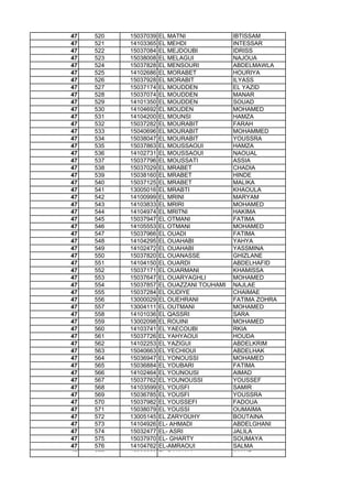 47 520 15037039 EL MATNI IBTISSAM
47 521 14103365 EL MEHDI INTESSAR
47 522 15037084 EL MEJDOUBI IDRISS
47 523 15038008 EL MELAGUI NAJOUA
47 524 15037828 EL MENSOURI ABDELMAWLA
47 525 14102686 EL MORABET HOURIYA
47 526 15037928 EL MORABIT ILYASS
47 527 15037174 EL MOUDDEN EL YAZID
47 528 15037074 EL MOUDDEN MANAR
47 529 14101350 EL MOUDDEN SOUAD
47 530 14104692 EL MOUDEN MOHAMED
47 531 14104200 EL MOUNSI HAMZA
47 532 15037282 EL MOURABIT FARAH
47 533 15040696 EL MOURABIT MOHAMMED
47 534 15038047 EL MOURABIT YOUSSRA
47 535 15037863 EL MOUSSAOUI HAMZA
47 536 14102731 EL MOUSSAOUI NAOUAL
47 537 15037796 EL MOUSSATI ASSIA
47 538 15037029 EL MRABET CHADIA
47 539 15038160 EL MRABET HINDE
47 540 15037125 EL MRABET MALIKA
47 541 13005016 EL MRABTI KHAOULA
47 542 14100999 EL MRINI MARYAM
47 543 14103833 EL MRIRI MOHAMED
47 544 14104974 EL MRITNI HAKIMA
47 545 15037947 EL OTMANI FATIMA
47 546 14105553 EL OTMANI MOHAMED47 546 14105553 EL OTMANI MOHAMED
47 547 15037966 EL OUADI FATIMA
47 548 14104295 EL OUAHABI YAHYA
47 549 14102472 EL OUAHABI YASSMINA
47 550 15037820 EL OUANASSE GHIZLANE
47 551 14104150 EL OUARDI ABDELHAFID
47 552 15037171 EL OUARMANI KHAMISSA
47 553 15037647 EL OUARYAGHLI MOHAMED
47 554 15037857 EL OUAZZANI TOUHAMI NAJLAE
47 555 15037284 EL OUDIYE CHAIMAE
47 556 13000029 EL OUEHRANI FATIMA ZOHRA
47 557 13004111 EL OUTMANI MOHAMED
47 558 14101036 EL QASSRI SARA
47 559 13002098 EL ROUINI MOHAMED
47 560 14103741 EL YAECOUBI RKIA
47 561 15037726 EL YAHYAOUI HOUDA
47 562 14102253 EL YAZIGUI ABDELKRIM
47 563 15040663 EL YECHIOUI ABDELHAK
47 564 15036947 EL YONOUSSI MOHAMED
47 565 15036884 EL YOUBARI FATIMA
47 566 14102464 EL YOUNOUSI AIMAD
47 567 15037762 EL YOUNOUSSI YOUSSEF
47 568 14103599 EL YOUSFI SAMIR
47 569 15036785 EL YOUSFI YOUSSRA
47 570 15037982 EL YOUSSEFI FADOUA
47 571 15038079 EL YOUSSI OUMAIMA
47 572 13005145 EL ZARYOUHY BOUTAINA
47 573 14104926 EL- AHMADI ABDELGHANI
47 574 15032477 EL- ASRI JALILA
47 575 15037970 EL- GHARTY SOUMAYA
47 576 14104762 EL-AMRAOUI SALMA
47 577 15036969 EL-BAKKALI IMANE
 