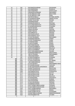 16 728 15037960 GOURRAM SOUKAINA
16 729 15037880 GRAIN KHADIJA
16 730 13001529 GRIDA KHOULOUD
16 731 13005440 GUENNANE MOHAMED
16 732 14105188 GUETTABI BOUTAINA
16 733 14105186 GUETTABI DINA
16 734 15037881 HABLILI FATIMA ZOHRA
16 735 14102448 HACHEME ABDELFATAH
16 736 15036971 HACHMI SIHAM
16 737 15035646 HADAD LAILA
16 738 15039944 HADDAYA HICHAM
16 739 14101339 HADDOUCH SORAIDA
16 740 14102546 HADDOUCH YOUSRA
16 741 15037673 HADF RABIE
16 742 15040019 HADRI SOUAD
16 743 13008770 HAJE IBRAHIM
16 744 15037986 HAJJI RAFIKA
16 745 15037942 HAJOUZ ZAINEB
16 746 15037059 HALTOUT DAHAB
16 747 14103573 HAMADI MOHAMED
16 748 15038006 HAMDANI OMAR
16 749 14107671 HAMDAOUI JAMIL
16 750 14104655 HAMDI SARA
16 751 14104761 HAMDI ZAKIA
16 752 13007556 HAMJAN NAIMA
16 753 14103547 HAMMICH NORRA
16 754 13002107 HAMMIOUI NAJOUA16 754 13002107 HAMMIOUI NAJOUA
16 755 15037721 HAMMOU AYOUB
16 756 15037150 HAMMOUDANE SALMA
16 757 15036948 HAMMOUDI MOSTAPHA
16 758 8001917 HANIN MOHAMMED
16 759 8002235 HANNAT KARIM
16 760 14105207 HARBOUL AYMANE
25 1001 15037071 HARBOUL NADA
25 1002 12102501 HAROUDA EL-AMINE
25 1003 3001358 HARROUS RADIA
25 1004 12107618 HARTI MOHAMMED RIDA
25 1005 14103938 HASSANI JAOUAD
25 1006 14106142 HASSANI LAHCENOUI IKRAM
25 1007 15036977 HASSOUN BOUCHRA
25 1008 14104518 HASSOUN SOUHAILA
25 1009 15037980 HATACH FERDAOUS
25 1010 15037930 HAYOUN HAYAT
25 1011 15037923 HAYOUN ISLAM
25 1012 15037679 HAYOUN NAJOUA
25 1013 14102302 HIDDI SOUHAILA
25 1014 14101822 HNAIFI ASMAE
25 1015 15041047 HSAINI MADIHA
25 1016 14105216 HSISSEN WEDAD
25 1017 15039856 HUSSEIN JAAFAR
25 1018 15037154 IBN ABDELKARIM HASNAE
25 1019 14102316 IBN KHACHCHAN KHADIJA
25 1020 15037130 IBN MENDIL MOHAMED
25 1021 14103328 IBN SALAH ISMAIL
25 1022 15038132 IBN SALAH OUASSIMA
25 1023 15039873 IBN-SLIMANE ABDERRAHMANE
25 1024 15037922 IBNAYAD FATIMA
25 1025 14105104 IBRAHIM ABDELHAMID
 