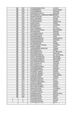 25 1027 14102652 IHAMOUTEN LOUAFI
25 1028 14104088 IMRAN SOULAIMAN
25 1029 14104036 IMRANI HICHAM
25 1030 15039539 ITOUHLATI MOUNIR
25 1031 15037784 IZZI EL HABROUK HIKMATHIKMAT
25 1032 15039970 JAAFAR JALLOUL
25 1033 15037718 JAANIN RAJAE
25 1034 15039504 JAZOULI ILHAM
25 1035 14103053 JENOUI ABDELHAK
25 1036 15040010 JIDA HINDE
25 1037 15032638 JILALI CHAIMAA
25 1038 15037285 JLIFI LAILA
25 1039 15037776 KABAB EL OUALI
25 1040 10002701 KAHOUCHA MOUHSSINE
25 1041 15037090 KAIDI MOUAD
25 1042 14107549 KAJDOUH SOFIAN
25 1043 15037086 KAOUCH ZAKARIA
25 1044 15036975 KARBAS DINA
25 1045 15037066 KARMOUN ABDERRAFIA
25 1046 15036927 KAROOUK HASSAN
25 1047 12104028 KARRACH ADEL
25 1048 15037046 KARYM NAIMA
25 1049 14103957 KASMI TAOUEL OUARDA
25 1050 15036931 KBABI SARA
25 1051 3002260 KBIBI SENNOUNI ASMAE
25 1052 15037948 KHAALI ZINEB
25 1053 15037355 KHAJOU EL MOHTADI25 1053 15037355 KHAJOU EL MOHTADI
25 1054 15037906 KHAJOU MARYAM
25 1055 15039535 KHAMOUS EL MUSTAPHA
25 1056 14104117 KHANNOUN IBTISSAM
25 1057 15037951 KHANNOUN MOHAMED
25 1058 14105006 KHARBACH IBTISSAM
25 1059 15037742 KHARCHICH KARIMA
25 1060 15037197 KHAYAT HAFSSA
25 1061 15037765 KHLALA AHMED
25 1062 14102364 KHOUSREF HAJAR
25 1063 14102029 KNIBASS MARIAM
25 1064 15037099 KOUTAYA SIHAM
25 1065 14103846 L HAMIDI HANAE
25 1066 14102183 L MRABET MOUSSA
25 1067 14106720 LAABAIDI SIDI AHMED
25 1068 15038000 LAAKEL ASMAE
25 1069 15037840 LAAROSSI HAYAT
25 1070 13000082 LAAZOUZI HILAL
25 1071 14105071 LABOUARDY SANAE
25 1072 15037847 LABRIRI ASMAA
25 1073 15037043 LAFRIAKH NADIA
25 1074 15037138 LAGHMICH HANAE
25 1075 15040722 LAGZAL YOUNESS
25 1076 15031452 LAHLIMI HAJAR
25 1077 14103881 LAHOUAL SMAIL
25 1078 15038259 LAJAAT MOUSTAPHA
25 1079 13006482 LAKHAL MAJDA
25 1080 15037879 LAKHIAL MAKA
1 1 14102389 LAKHIH WALID
1 2 13002740 LAKHLIFI HAJAR
1 3 12102654 LAKHYARI BILAL
1 4 15040644 LAROUSSI ZOUHAIR
 