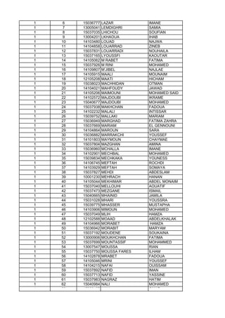 1 6 15036777 LAZAR IMANE
1 7 13005041 LEMDIGHRI SAMIA
1 8 15037035 LHICHOU SOUFIAN
1 9 13004201 LKHAOUA IHAB
1 10 14103480 LOUAD NAJWA
1 11 14104858 LOUARRAD ZINEB
1 12 15037831 LOUARRADI NOUHAILA
1 13 15037165 LYOUSSFI KAOUTAR
1 14 14105062 M RABET FATIMA
1 15 15037926 M RINI MOHAMED
1 16 14109807 M'JIBEL NAJLAE
1 17 14105915 MAALI MOUNAIM
1 18 12105208 MAATI HICHAM
1 19 15038023 MACHHIDAN OTMAN
1 20 14104021 MAHFOUDY JAWAD
1 21 14105206 MAIMOUNI MOHAMED SAID
1 22 14102572 MAJDOUBI IKRAME
1 23 15040677 MAJDOUBI MOHAMED
1 24 15037938 MAKHCHAN FADOUA
1 25 14102232 MALALI INTISSAR
1 26 15039752 MALLAKI MARIAM
1 27 15036949 MARGHAD FATIMA ZAHRA
1 28 15037669 MARIAM EL GENNOUNI
1 29 14104864 MAROUN SARA
1 30 15036882 MARRAKCHI YOUSSEF
1 31 14101803 MAYMOUN CHAYMAE
1 32 15037804 MAZGHAN AMINA1 32 15037804 MAZGHAN AMINA
1 33 15036960 MCHALLA IMANE
1 34 14102901 MECHBAL MOHAMED
1 35 15039834 MECHKAKA YOUNESS
1 36 14106745 MEFTAH ROCHDI
1 37 14103929 MEFTAH SOMAYA
1 38 15037827 MEHDI ABDESLAM
1 39 10001230 MEHRACH HANAN
1 40 14105044 MEKHIMAR ABDEL MONAIM
1 41 15037040 MELLOUHI AOUATIF
1 42 15037473 MEZGANE ISMAIL
1 43 15040665 MHAINID JAMILA
1 44 15031028 MHARI YOUSSRA
1 45 15039775 MHASSER MUSTAPHA
1 46 14103906 MIMOUN MOHAMED
1 47 15037049 MLIH HAMZA
1 48 12102588 MOAAD ABDELKHALAK
1 49 14104966 MORABET HAMZA
1 50 15036942 MORABIT MARYAM
1 51 15037192 MOUDENE SOUKAINA
1 52 13000906 MOUKHCHAN FATIMA
1 53 15037699 MOUNTASSIF MOHAMMED
1 54 13007547 MOUSSA RIAN
1 55 15037750 MOUSSA FARES ILHAM
1 56 14102878 MRABET FADOUA
1 57 14105046 MRINI YOUSSEF
1 58 14104215 NAFAI OUISSAM
1 59 15037892 NAFID IMAN
1 60 15037713 NAFID YASSINE
1 61 15037983 NAGRAZ HATIM
1 62 15040984 NALI MOHAMED
1 63 15033187 NALI OMAR
 