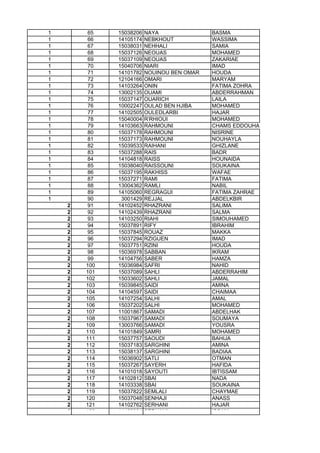 1 65 15038206 NAYA BASMA
1 66 14105174 NEBKHOUT WASSIMA
1 67 15038031 NEHHALI SAMIA
1 68 15037126 NEOUAS MOHAMED
1 69 15037109 NEOUAS ZAKARIAE
1 70 15040706 NIARI IMAD
1 71 14101782 NOUINOU BEN OMAR HOUDA
1 72 12104166 OMARI MARYAM
1 73 14103264 ONIN FATIMA ZOHRA
1 74 13002135 OUAMI ABDERRAHMAN
1 75 15037147 OUARICH LAILA
1 76 10002247 OULAD BEN HJIBA MOHAMED
1 77 14102505 OULEDLARBI HAJAR
1 78 15040004 R'RHIOUI MOHAMED
1 79 14103663 RAHMOUNI CHAMS EDDOUHA
1 80 15037178 RAHMOUNI NISRINE
1 81 15037173 RAHMOUNI NOUHAYLA
1 82 15039533 RAIHANI GHIZLANE
1 83 15037288 RAIS BADR
1 84 14104818 RAISS HOUNAIDA
1 85 15038040 RAISSOUNI SOUKAINA
1 86 15037195 RAKHISS WAFAE
1 87 15037271 RAMI FATIMA
1 88 13004362 RAMLI NABIL
1 89 14105060 REGRAGUI FATIMA ZAHRAE
1 90 3001429 REJJAL ABDELKBIR
2 91 14102452 RHAZRANI SALIMA2 91 14102452 RHAZRANI SALIMA
2 92 14102439 RHAZRANI SALMA
2 93 14103250 RIAHI SIMOUHAMED
2 94 15037891 RIFY IBRAHIM
2 95 15037845 ROUAZ MAKKA
2 96 15037294 RZIGUEN IMAD
2 97 15037751 RZINI HOUDA
2 98 15036978 SABBAN IKRAM
2 99 14104756 SABER HAMZA
2 100 15036984 SAFRI NAHID
2 101 15037089 SAHLI ABDERRAHIM
2 102 15033602 SAHLI JAMAL
2 103 15039845 SAIDI AMINA
2 104 14104597 SAIDI CHAIMAA
2 105 14107254 SALHI AMAL
2 106 15037202 SALHI MOHAMED
2 107 11001867 SAMADI ABDELHAK
2 108 15037967 SAMADI SOUMAYA
2 109 13003766 SAMADI YOUSRA
2 110 14101849 SAMRI MOHAMED
2 111 15037757 SAOUDI BAHIJA
2 112 15037183 SARGHINI AMINA
2 113 15038137 SARGHINI BADIAA
2 114 15036902 SATLI OTMAN
2 115 15037267 SAYERH HAFIDA
2 116 14101018 SAYOUTI IBTISSAM
2 117 14102812 SBAI NADA
2 118 14103338 SBAI SOUKAINA
2 119 15037822 SEMLALI CHAYMAE
2 120 15037048 SENHAJI ANASS
2 121 14102762 SERHANI HAJAR
2 122 14103984 SERHANI ISSAM
 