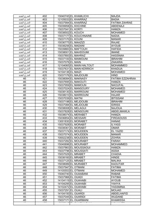 ‫اﻟﺟدﯾد‬ ‫اﻟﻣدرج‬ 402 15040745 EL KHAMLICHI MAJDA
‫اﻟﺟدﯾد‬ ‫اﻟﻣدرج‬ 403 12105033 EL KHARRAZ BADIA
‫اﻟﺟدﯾد‬ ‫اﻟﻣدرج‬ 404 15037994 EL KHARRAZ FATIMA ZAHRAE
‫اﻟﺟدﯾد‬ ‫اﻟﻣدرج‬ 405 15039958 EL KHCHINE ABDENAJI
‫اﻟﺟدﯾد‬ ‫اﻟﻣدرج‬ 406 15037041 EL KORTI HAMZA
‫اﻟﺟدﯾد‬ ‫اﻟﻣدرج‬ 407 15038502 EL KOUCH MOHAMED
‫اﻟﺟدﯾد‬ ‫اﻟﻣدرج‬ 408 15037177 EL KOUCHNAINE NADIA
‫اﻟﺟدﯾد‬ ‫اﻟﻣدرج‬ 409 15037170 EL KOUNI MANAR
‫اﻟﺟدﯾد‬ ‫اﻟﻣدرج‬ 410 15036775 EL MAAZIZI RAJAE
‫اﻟﺟدﯾد‬ ‫اﻟﻣدرج‬ 411 15038256 EL MADANI AYOUB
‫اﻟﺟدﯾد‬ ‫اﻟﻣدرج‬ 412 15039883 EL MAFTOUH HAFIDA
‫اﻟﺟدﯾد‬ ‫اﻟﻣدرج‬ 413 15038001 EL MAHDOUMI IMANE
‫اﻟﺟدﯾد‬ ‫اﻟﻣدرج‬ 414 15037893 EL MAHRAZ HASSNAA
‫اﻟﺟدﯾد‬ ‫اﻟﻣدرج‬ 415 15037100 EL MAIMOUNI IBRAHIM
‫اﻟﺟدﯾد‬ ‫اﻟﻣدرج‬ 416 15037076 EL MAIN ZAKARIA
‫اﻟﺟدﯾد‬ ‫اﻟﻣدرج‬ 417 12104065 EL MAIN HALTOUT MOHAMMED
‫اﻟﺟدﯾد‬ ‫اﻟﻣدرج‬ 418 15037631 EL MAIN KERRICH KHADIJA
‫اﻟﺟدﯾد‬ ‫اﻟﻣدرج‬ 419 14104136 EL MAIZI MOHAMED
‫اﻟﺟدﯾد‬ ‫اﻟﻣدرج‬ 420 15037176 EL MAJDOUBI HIND
46 421 15038084 EL MAKNASY FATIMA EZZAHRAA
46 422 15037695 EL MAKOUTI HAMZA
46 423 15037959 EL MAMOUN NAOUFAL
46 424 15037024 EL MANSOURY MOHAMED
46 425 15038130 EL MARROUNI MOHAMED
46 426 15038010 EL MARROUNI HAJAR
46 427 15037039 EL MATNI IBTISSAM
46 428 15037198 EL MEJDOUBI IBRAHIM46 428 15037198 EL MEJDOUBI IBRAHIM
46 429 15037084 EL MEJDOUBI IDRISS
46 430 15038008 EL MELAGUI NAJOUA
46 431 15037828 EL MENSOURI ABDELMAWLA
46 432 15038074 EL MERABET HAMZA
46 433 15036854 EL MESSARI FIRDAOUSS
46 434 13001830 EL MORABET HANAE
46 435 15037928 EL MORABIT ILYASS
46 436 15038361 EL MORABIT OMAR
46 437 15037174 EL MOUDDEN EL YAZID
46 438 15037074 EL MOUDDEN MANAR
46 439 10002238 EL MOUDDEN ZOHRA
46 440 15037282 EL MOURABIT FARAH
46 441 15040696 EL MOURABIT MOHAMMED
46 442 15037863 EL MOUSSAOUI HAMZA
46 443 15037796 EL MOUSSATI ASSIA
46 444 15037029 EL MRABET CHADIA
46 445 15038160 EL MRABET HINDE
46 446 15037125 EL MRABET MALIKA
46 447 15038089 EL MURABET KAOUTAR
46 448 15037947 EL OTMANI FATIMA
46 449 14105553 EL OTMANI MOHAMED
46 450 15040740 EL OUAABANI RABAB
46 451 15037966 EL OUADI FATIMA
46 452 14104119 EL OUAHABI AYOUB
46 453 14104295 EL OUAHABI YAHYA
46 454 14102472 EL OUAHABI YASSMINA
46 455 15037291 EL OUALI MOUAD
46 456 14104150 EL OUARDI ABDELHAFID
46 457 15037045 EL OUARIDI WIJDANE
46 458 15037171 EL OUARMANI KHAMISSA
46 459 15037647 EL OUARYAGHLI MOHAMED
 