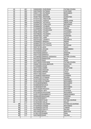 46 461 13000029 EL OUEHRANI FATIMA ZOHRA
46 462 13007554 EL OUTMANI CHAYMAE
46 463 13004111 EL OUTMANI MOHAMED
46 464 14101036 EL QASSRI SARA
46 465 15038176 EL WAHHABI OUMAYMA
46 466 14103741 EL YAECOUBI RKIA
46 467 14102253 EL YAZIGUI ABDELKRIM
46 468 15040663 EL YECHIOUI ABDELHAK
46 469 15036947 EL YONOUSSI MOHAMED
46 470 15036884 EL YOUBARI FATIMA
46 471 14102464 EL YOUNOUSI AIMAD
46 472 15037762 EL YOUNOUSSI YOUSSEF
46 473 15036785 EL YOUSFI YOUSSRA
46 474 15037982 EL YOUSSEFI FADOUA
46 475 15038079 EL YOUSSI OUMAIMA
46 476 15032477 EL- ASRI JALILA
46 477 15037970 EL- GHARTY SOUMAYA
46 478 15036969 EL-BAKKALI IMANE
46 479 15036937 EL-FATTOUCH ATIKA
46 480 15036936 EL-FETTOUCHI IBTISSAM
46 481 15037181 EL-KHO ANAS
46 482 15037693 EL-KOUAA MOHAMMED
46 483 14103394 ELAAAR LAILA
46 484 15037020 ELBAKALI ANASSE
46 485 15037733 ELBAKKALI NAIMA
46 486 14103836 ELBAKKALI AISSAOUI FATIMA ZOHRA
46 487 15037037 ELBAKKOURI BILAL46 487 15037037 ELBAKKOURI BILAL
46 488 14103965 ELBAZI SARA
46 489 15037760 ELFERCHEM FATIMA ZOHRA
46 490 15040673 ELGHALABZOURI KAOUTAR
46 491 14104468 ELGHAZI SAKINA
46 492 15037745 ELHAMRI SOUFYANE
46 493 15037720 ELHAOUIZI ILIASS
46 494 15037839 ELIMRANI LAILA
46 495 15037719 ELKAHT HAMZA
46 496 14104080 ELMSERRAH CHAIMAE
46 497 15038051 ELOTHMANI RAHMA
46 498 14103720 ELOUATAD HASSNAA
46 499 15038140 ELOUTMANI MOHAMED
46 500 14103382 EMZIBEN MOHAMED
46 501 15036604 ENOUICHI DOUNIA
46 502 14106365 ENTARI MOHAMED
46 503 15037152 ER ROUGUI MOUNIR
46 504 15037058 ER- RIFY CHAHIDA
46 505 14102394 ER-ROUGANI MOHAMED
46 506 15032173 ERRAMMACH ABDESSAMED
46 507 15038028 ERRAZGANI YASSINE
46 508 15037055 ERREFY ANISSA
46 509 14102379 ERYOUNI FATIMA ZAHRAE
46 510 14102353 ES SALAI NAJAT
47 511 15037964 ES-SALMANY FATIMA EZ-ZAHRAE
47 512 14102095 ES-SANAE MOHAMED
47 513 14105084 ES-SATTE LAMIAE
47 514 15037848 ES-SATTY NAJWA
47 515 15031850 ESBYAY MARYEM
47 516 14106310 ESSABIRI DINA
47 517 15037969 ESSAID SALIMA
47 518 15037825 ESSAMADI MOHAMED
 