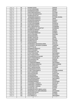 ‫ﻛﻧون‬ ‫ﻣدرج‬ 48 15036901 AGDI SAFAE
‫ﻛﻧون‬ ‫ﻣدرج‬ 49 14102410 AGHRIBI NAIMA
‫ﻛﻧون‬ ‫ﻣدرج‬ 50 15040664 AGHZAR NAJAT
‫ﻛﻧون‬ ‫ﻣدرج‬ 51 13002796 AHADDACH FATIMA
‫ﻛﻧون‬ ‫ﻣدرج‬ 52 14103371 AHADDOUCH SOUAD
‫ﻛﻧون‬ ‫ﻣدرج‬ 53 15038053 AHAITAF KHALID
‫ﻛﻧون‬ ‫ﻣدرج‬ 54 4009446 AHANNACH FATIMA ZOHRA
‫ﻛﻧون‬ ‫ﻣدرج‬ 55 15037895 AHANNACH IMAN
‫ﻛﻧون‬ ‫ﻣدرج‬ 56 15039933 AHANNACH KHADIJ
‫ﻛﻧون‬ ‫ﻣدرج‬ 57 13004997 AHARCHI ISMAIL
‫ﻛﻧون‬ ‫ﻣدرج‬ 58 14100270 AHARMIM KHADIJA
‫ﻛﻧون‬ ‫ﻣدرج‬ 59 13007950 AHARRAT HASSAN
‫ﻛﻧون‬ ‫ﻣدرج‬ 60 15037148 AHDADOU OUMAIMA
‫ﻛﻧون‬ ‫ﻣدرج‬ 61 14106669 AHL EL KHATTAT HAMMADI
‫ﻛﻧون‬ ‫ﻣدرج‬ 62 15039887 AHMADAT SALIM
‫ﻛﻧون‬ ‫ﻣدرج‬ 63 15037933 AHMADI HAMZA
‫ﻛﻧون‬ ‫ﻣدرج‬ 64 14103769 AHMIMOUD AHMED
‫ﻛﻧون‬ ‫ﻣدرج‬ 65 15037915 AHNIN WAHIBA
‫ﻛﻧون‬ ‫ﻣدرج‬ 66 15039554 AHNINI SAID
‫ﻛﻧون‬ ‫ﻣدرج‬ 67 15036871 AHOUZI SARA
‫ﻛﻧون‬ ‫ﻣدرج‬ 68 15036956 AHRAM RAJAE
‫ﻛﻧون‬ ‫ﻣدرج‬ 69 15038007 AHTIT CHAKIB
‫ﻛﻧون‬ ‫ﻣدرج‬ 70 13004250 AIRIR SALWA
‫ﻛﻧون‬ ‫ﻣدرج‬ 71 15038049 AIT BOUGHOULIDEN KHALID
‫ﻛﻧون‬ ‫ﻣدرج‬ 72 14102526 AIT BOUKER OUAMAR MARIAM
‫ﻛﻧون‬ ‫ﻣدرج‬ 73 15037777 AJAL IKRAM
‫ﻛﻧون‬ ‫ﻣدرج‬ 74 15036965 AJANDOUZ KAOUTHAR‫ﻛﻧون‬ ‫ﻣدرج‬ 74 15036965 AJANDOUZ KAOUTHAR
‫ﻛﻧون‬ ‫ﻣدرج‬ 75 15037815 AJBAR HANAN
‫ﻛﻧون‬ ‫ﻣدرج‬ 76 13003548 AJELLAB FOUAD
‫ﻛﻧون‬ ‫ﻣدرج‬ 77 12102773 AJOUDI MOHAMED
‫ﻛﻧون‬ ‫ﻣدرج‬ 78 15037163 AJOURAY NOUHAD
‫ﻛﻧون‬ ‫ﻣدرج‬ 79 14102346 AKALAI HAJAMI ROUDAINA
‫ﻛﻧون‬ ‫ﻣدرج‬ 80 15037137 AKASMIOU GUIZLAN
‫ﻛﻧون‬ ‫ﻣدرج‬ 81 15037644 AKAYAB NADAE
‫ﻛﻧون‬ ‫ﻣدرج‬ 82 15036932 AKDI AHMED
‫ﻛﻧون‬ ‫ﻣدرج‬ 83 14110995 AKHABBAZ MOHAMED
‫ﻛﻧون‬ ‫ﻣدرج‬ 84 15038078 AKHANNOUS IMAD-EDDINE
‫ﻛﻧون‬ ‫ﻣدرج‬ 85 14100707 AKHATOU ROCHDI
‫ﻛﻧون‬ ‫ﻣدرج‬ 86 15037739 AKHAZZAN LOUBNA
‫ﻛﻧون‬ ‫ﻣدرج‬ 87 15038042 AKHCHACH SAIDA
‫ﻛﻧون‬ ‫ﻣدرج‬ 88 14104617 AKHOMACH FATIMA-ZAHRAE
‫ﻛﻧون‬ ‫ﻣدرج‬ 89 15037193 AKHRIF FARIDA
‫ﻛﻧون‬ ‫ﻣدرج‬ 90 15037022 AKHRIF KAOUTAR
‫ﻛﻧون‬ ‫ﻣدرج‬ 91 15039525 AKKI HANANE
‫ﻛﻧون‬ ‫ﻣدرج‬ 92 15036958 AKMAR YOUSSRA
‫ﻛﻧون‬ ‫ﻣدرج‬ 93 15037902 AKOUDAD MOHAMED
‫ﻛﻧون‬ ‫ﻣدرج‬ 94 15038003 AKRIKEZ NADIA
‫ﻛﻧون‬ ‫ﻣدرج‬ 95 15040666 AKRIKEZ OUASSIMA
‫ﻛﻧون‬ ‫ﻣدرج‬ 96 12105296 AL AHRACH GHIZLAN
‫ﻛﻧون‬ ‫ﻣدرج‬ 97 13006426 AL GHARNATI DOUAA
‫ﻛﻧون‬ ‫ﻣدرج‬ 98 12103446 AL HARRAK HAMZA
‫ﻛﻧون‬ ‫ﻣدرج‬ 99 14102401 AL HILI FATNA
‫ﻛﻧون‬ ‫ﻣدرج‬ 100 15036983 ALAOUI ABDELLAOUI SARA
‫ﻛﻧون‬ ‫ﻣدرج‬ 101 15035639 ALILOU BEN MENANA SOUKAINA
‫ﻛﻧون‬ ‫ﻣدرج‬ 102 15037816 ALIOUAT HAMZA
‫ﻛﻧون‬ ‫ﻣدرج‬ 103 15038044 ALITI FATIMA
‫ﻛﻧون‬ ‫ﻣدرج‬ 104 14101999 ALLO MOHAMED
‫ﻛﻧون‬ ‫ﻣدرج‬ 105 10001611 ALOUCH AHMED
 