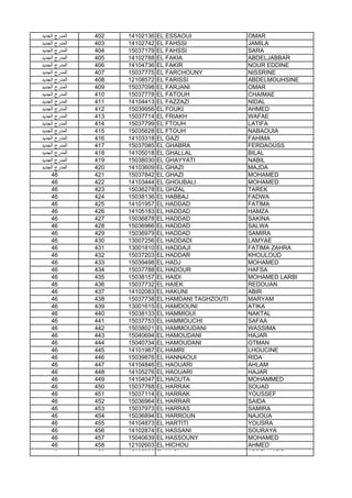 ‫اﻟﺟدﯾد‬ ‫اﻟﻣدرج‬ 402 14102136 EL ESSAOUI OMAR
‫اﻟﺟدﯾد‬ ‫اﻟﻣدرج‬ 403 14102742 EL FAHSSI JAMILA
‫اﻟﺟدﯾد‬ ‫اﻟﻣدرج‬ 404 15037179 EL FAHSSI SARA
‫اﻟﺟدﯾد‬ ‫اﻟﻣدرج‬ 405 14102788 EL FAKIA ABDELJABBAR
‫اﻟﺟدﯾد‬ ‫اﻟﻣدرج‬ 406 14104736 EL FAKIR NOUR EDDINE
‫اﻟﺟدﯾد‬ ‫اﻟﻣدرج‬ 407 15037775 EL FARCHOUNY NISSRINE
‫اﻟﺟدﯾد‬ ‫اﻟﻣدرج‬ 408 12108572 EL FARISSI ABDELMOUHSINE
‫اﻟﺟدﯾد‬ ‫اﻟﻣدرج‬ 409 15037098 EL FARJANI OMAR
‫اﻟﺟدﯾد‬ ‫اﻟﻣدرج‬ 410 15037778 EL FATOUH CHAIMAE
‫اﻟﺟدﯾد‬ ‫اﻟﻣدرج‬ 411 14104413 EL FAZZAZI NIDAL
‫اﻟﺟدﯾد‬ ‫اﻟﻣدرج‬ 412 15039956 EL FOUKI AHMED
‫اﻟﺟدﯾد‬ ‫اﻟﻣدرج‬ 413 15037714 EL FRIAKH WAFAE
‫اﻟﺟدﯾد‬ ‫اﻟﻣدرج‬ 414 15037799 EL FTOUH LATIFA
‫اﻟﺟدﯾد‬ ‫اﻟﻣدرج‬ 415 15035628 EL FTOUH NABAOUIA
‫اﻟﺟدﯾد‬ ‫اﻟﻣدرج‬ 416 14103318 EL GAZI FAHIMA
‫اﻟﺟدﯾد‬ ‫اﻟﻣدرج‬ 417 15037085 EL GHABRA FERDAOUSS
‫اﻟﺟدﯾد‬ ‫اﻟﻣدرج‬ 418 14105018 EL GHALLAL BILAL
‫اﻟﺟدﯾد‬ ‫اﻟﻣدرج‬ 419 15038030 EL GHAYYATI NABIL
‫اﻟﺟدﯾد‬ ‫اﻟﻣدرج‬ 420 14103609 EL GHAZI MAJDA
46 421 15037842 EL GHAZI MOHAMED
46 422 14103444 EL GHOUBALI MOHAMED
46 423 15036278 EL GHZAL TAREK
46 424 15038136 EL HABBAJ FADWA
46 425 14101957 EL HADDAD FATIMA
46 426 14105183 EL HADDAD HAMZA
46 427 15036878 EL HADDAD SAKINA
46 428 15036966 EL HADDAD SALWA46 428 15036966 EL HADDAD SALWA
46 429 15036979 EL HADDAD SAMIRA
46 430 13007256 EL HADDADI LAMYAE
46 431 13001810 EL HADDAJI FATIMA ZAHRA
46 432 15037203 EL HADDAR KHOULOUD
46 433 15039498 EL HADJ MOHAMED
46 434 15037788 EL HADOUR HAFSA
46 435 15038157 EL HAIDI MOHAMED LARBI
46 436 15037732 EL HAIEK REDOUAN
46 437 14102083 EL HAKUNI ABIR
46 438 15037738 EL HAMDANI TAGHZOUTI MARYAM
46 439 13001615 EL HAMDOUNI ATIKA
46 440 15038133 EL HAMMIOUI NAKTAL
46 441 15037753 EL HAMMOUCHI SAFAA
46 442 15038021 EL HAMMOUDANI WASSIMA
46 443 15040694 EL HAMOUDANI HAJAR
46 444 15040734 EL HAMOUDANI OTMAN
46 445 14101987 EL HAMRI LHOUCINE
46 446 15039876 EL HANNAOUI RIDA
46 447 14104846 EL HAOUARI AHLAM
46 448 14105276 EL HAOUARI HAJAR
46 449 14104047 EL HAOUTA MOHAMMED
46 450 15037768 EL HARRAK SOUAD
46 451 15037114 EL HARRAK YOUSSEF
46 452 15036964 EL HARRAR SAIDA
46 453 15037973 EL HARRAS SAMIRA
46 454 15036894 EL HARROUN NAJOUA
46 455 14104873 EL HARTITI YOUSRA
46 456 14102874 EL HASSANI SOURAYA
46 457 15040639 EL HASSOUNY MOHAMED
46 458 12102603 EL HICHOU AHMED
46 459 15037806 EL HLOU ABDELHAFID
 