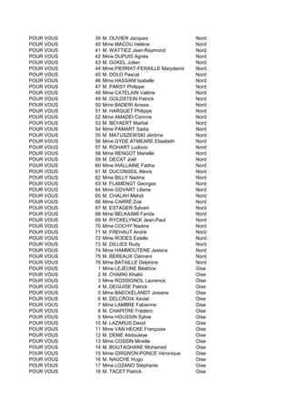 POUR VOUS 39 M. OLIVIER Jacques Nord
POUR VOUS 40 Mme MACOU Hélène Nord
POUR VOUS 41 M. WATTIEZ Jean-Raymond Nord
POUR VOUS 42 Mme DUPUIS Agnès Nord
POUR VOUS 43 M. GOKEL Julien Nord
POUR VOUS 44 Mme PIERRAT-FERAILLE Marjolaine Nord
POUR VOUS 45 M. DOLO Pascal Nord
POUR VOUS 46 Mme HASSANI Isabelle Nord
POUR VOUS 47 M. PARSY Philippe Nord
POUR VOUS 48 Mme CATELAIN Valérie Nord
POUR VOUS 49 M. GOLDSTEIN Patrick Nord
POUR VOUS 50 Mme BADERI Anissa Nord
POUR VOUS 51 M. HARQUET Philippe Nord
POUR VOUS 52 Mme AMADEI Corinne Nord
POUR VOUS 53 M. BEYAERT Martial Nord
POUR VOUS 54 Mme PAMART Sadia Nord
POUR VOUS 55 M. MATUSZEWSKI Jérôme Nord
POUR VOUS 56 Mme GYDE ATMEARE Elisabeth Nord
POUR VOUS 57 M. ROHART Ludovic Nord
POUR VOUS 58 Mme RENGOT Marielle Nord
POUR VOUS 59 M. DECAT Joël Nord
POUR VOUS 60 Mme IHALLAINE Fatiha Nord
POUR VOUS 61 M. DUCONSEIL Alexis Nord
POUR VOUS 62 Mme BILLY Nadine Nord
POUR VOUS 63 M. FLAMENGT Georges Nord
POUR VOUS 64 Mme GOVART Liliane Nord
POUR VOUS 65 M. CHALAH Mehdi Nord
POUR VOUS 66 Mme CARRÉ Zoé Nord
POUR VOUS 67 M. ESTAGER Sylvain Nord
POUR VOUS 68 Mme BELKASMI Farida Nord
POUR VOUS 69 M. RYCKELYNCK Jean-Paul Nord
POUR VOUS 70 Mme COCHY Nadine Nord
POUR VOUS 71 M. FREHAUT André Nord
POUR VOUS 72 Mme RODES Estelle Nord
POUR VOUS 73 M. DILLIES Rudy Nord
POUR VOUS 74 Mme HAMMOUTENE Jessica Nord
POUR VOUS 75 M. BÉREAUX Clément Nord
POUR VOUS 76 Mme BATAILLE Delphine Nord
POUR VOUS 1 Mme LEJEUNE Béatrice Oise
POUR VOUS 2 M. CHARKI Khalid Oise
POUR VOUS 3 Mme ROSSIGNOL Laurence Oise
POUR VOUS 4 M. DEGUISE Patrick Oise
POUR VOUS 5 Mme BAECKELANDT Josiane Oise
POUR VOUS 6 M. DELCROIX Xavier Oise
POUR VOUS 7 Mme LAMBRE Fabienne Oise
POUR VOUS 8 M. CHAPITRE Frédéric Oise
POUR VOUS 9 Mme HOUSSIN Sylvie Oise
POUR VOUS 10 M. LAZARUS David Oise
POUR VOUS 11 Mme VAN HECKE Françoise Oise
POUR VOUS 12 M. DEME Abdoulaye Oise
POUR VOUS 13 Mme COSSIN Mireille Oise
POUR VOUS 14 M. BOUTAGHANE Mohamed Oise
POUR VOUS 15 Mme GRIGNON-PONCE Véronique Oise
POUR VOUS 16 M. NAUCHE Hugo Oise
POUR VOUS 17 Mme LOZANO Stéphanie Oise
POUR VOUS 18 M. TACET Patrick Oise
 