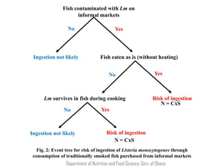 Listeria monocytogenes: An emerging foodborne pathogen in Ghana? 