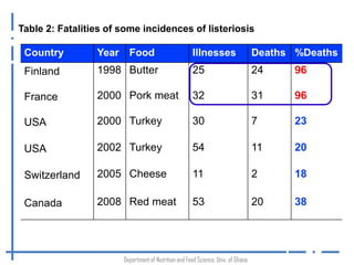 Listeria monocytogenes: An emerging foodborne pathogen in Ghana? 