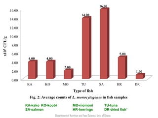 Occurrence of Listeria monocytogenes in traditionally processed fish in informal markets in Accra, Ghana