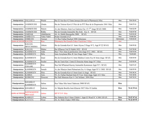 Omnipraticien JALLOULI Walid Rte El Ain Km 4.5 Imm Jarraya (Devant la Pharmacie) Sfax Sfax 74 61 29 43
Omnipraticien JAMMOUSSI Ghada Rte de Téniour Km 6.5 Près de la PTT Rue de la Dispensaire 3041 Sfax Sfax 74 84 72 12
Omnipraticien JAMMOUSSI Hatem Av des Martyrs, Imm Les Galeries Esc 15 1ère
étage SFAX 3000 Sfax 74 40 22 99
Omnipraticien JAMMOUSSI Ridha Rte de Gremda Immeuble Ibn Zohr Esc A SFAX Sfax 74 40 47 80
Omnipraticien JARDAK Abdelkarim 44, Av Habib Bourguiba 3000 SFAX Sfax 74 29 91 85
Omnipraticien JARRAYA Taher Nabil Route Gremda k 0,5 Sfax 74 404 324
Omnipraticien JOBRANI Anouar 12, Rue Farhat Hached 3080 Jebeniana Djebeniana 74 88 04 00
SANS ACTIVITE KACEM Rim Pharmacie Ibn Ennafis Faker Yaich km 3 Sfax sfax
Omnipraticien
KALLEL
BOUCHHIMA
Ahlem Rte de Gremda Km 0.5 Imm Alyssa 2 Etage N°2, App N°22 SFAX Sfax 74 40 39 22
Omnipraticien KALLEL Maher Rte M'harza Cité El Habib 3052 SFAX Sfax 74 27 50 90
Omnipraticien KAMMOUN Aida Rue 7 Nov Imm la perfection 1ère étage N°2 3003 SFAX Sfax 74 40 33 60
Omnipraticien KAMMOUN Héla Imm Arrayhana Bloc B 1ère Etage Appt 7 Sfax Sfax 74.418.422
Omnipraticien KAMMOUN Imed Rte de Gremda Km 0.2 Imm Médina Centre Esc B 3ème étage SFAX Sfax 74 40 18 92
Omnipraticien KAMMOUN Souhir Rte de Tunis Km 1 Imm El Houcine 4ème étage N°7 Sfax Sfax 74 25 92 99
Omnipraticien
KAMMOUN
CHAARI
Rim Rue Sid M'hamed Karray Immeuble Kammoun Appt N°1 SFAX Sfax 74 40 71 67
Omnipraticien KAMMOUN Sameh Av des Martyrs Imm Palmarium Esc A 1étage Appt N°11 3003 SFAX Sfax 74 40 55 50
Omnipraticien KAMMOUN Slim Rte de Gremda Km 6.5 Imm Grati 1è étage SFAX Sfax 74 61 46 16
Omnipraticien KARRA Anis 95, Av Farhat Hached Imm El Yosr 3ème étage Appt A31 Sfax Sfax 74 21 20 84
Omnipraticien KERKENI Houcem Rte Sidi Mansour Km 4 Cité Sellami 3094 Sfax Sfax 74 87 32 15
Omnipraticien
KHARRAT
KAMMOUN
Salma Rue Tahar Sfar Imm Chakroun 3000 SFAX Sfax
Omnipraticien KHARRAT Sabrine Av Majida Boulila Imm Kharrat 3027 Sfax El Jadida Sfax 74 41 55 61
SANS ACTIVITE
KHEMAKHEM
BOUAZIZ
Salma BP N°519 Sfax
Omnipraticien KARRAY Lobna Rte Saltania Km 4 Imm Chiheb 1 Appt El Ward N° 4 3081 SFAX Sfax 74 87 47 61
Omnipraticien KATATA Nizar 20, Av Hédi Chaker 3000 Sfax Sfax 74 22 49 93
 