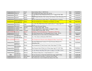 Omnipraticien KATATA Taieb Imm Intileka 2Bloc C 3000 SFAX Sfax 74 22 09 31
Omnipraticien KHELIF Kais Rte Gremda Imm Jebli Centre 3027 SFAX Sfax 74 40 40 47
Omnipraticien KHLIF Molka
Av des Martyrs Imm Palmarium III Esc D 3
ème
étage N°301 3003
SFAX
Sfax 74 40 21 07
Omnipraticien KHLIFI Karim
Angle Majida Boulila et Rte Lafrane Imm lafrane Centre Mizzanine N°2
Sfax
Sfax 74 24 52 30
Omnipraticien KHEMAKHEM Habiba Rte de Lafrane Km 0.5 Imm Abid 1
ère
étage Bureau N°1-2 SFAX Sfax 74 46 46 30
Omnipraticien
KHEMAKHEM
CHAABOUNI
Nadia Rte de Gremda Km 2.5 Résidence Al Ferdaous 3.32 Sfax Sfax 74 61 36 36
Omnipraticien KOUBAA Aida
Av 7 Nov Rue Hédi Nouira Imm Ayadi Centre 2
ème
étage Appt N°5
SFAX
Sfax 74 40 37 07
Omnipraticien KRAIEM Mohamed KhaledRue Grande Mosquée Mahras Mahras 74 29 02 89
Omnipraticien LAGHOUANE Rachid 43, Av Hédi Chaker 3000 SFAX Sfax 74 22 44 88
Omnipraticien LAMINE Ali Rte de l'aéroport km 1 Imm Louizi 1 er étage N° 1 Sfax sfax 74 24 71 11
Omnipraticien LAJMI CHERIF Youssef 16 Rue Habib Azzoun 3000 SFAX Sfax 74 29 96 03
SANS ACTIVITELOUATI Basma Domicile : Rte de Gremda Km 1.5 Hannibal 16 3003 Sfax Sfax
Omnipraticien LOUATI Rim Rte Sidi Mansour Km 4 Cité Bourguiba Imm El Faths SFAX Sfax 74 43 91 55
Omnipraticien LOUKIL EMNA Rte M'harza km 0,5 Imm AZIZ Esc B Mizzanine N-BM1 Sfax 74460177
Omnipraticien
MABROUK
CHAKCHOUK
Sihem Av 7 Nov Imm La Perfection 3003 SFAX Sfax 74 40 15 55
SANS ACTIVITEMAALEJ Nader Rte Aéroport km 4 devant centre d'Higiène de Base "wassit" Sfax Sfax 74682014
Omnipraticien
MAALEJ
AKROUT
Dorra
Rte Kaid M'Hammed Ceinture N°5 Imm Errawassi Bureau N°1
Mizzanine Sfax
Sfax 74 25 96 45
Omnipraticien
MAALEJ
BOUKHRIS
Rimeh Rte Gremda km 0,5 Imm Essour Centre 3ème étage N°32 Sfax Sfax
Omnipraticien
MAALEJ
DAOUD
Olfa Rue Ennasria Imm El Borj Esc B 2ème étage Appt N°5 3027 Sfax Sfax 74 49 06 11
Omnipraticien MAALEJ Rochdi Av des Martyrs Imm Big Ville Centre 1è étage N°16 3000 SFAX Sfax 74 40 80 15
Omnipraticien
MAALEJ
TRABELSI
Ibticem Rte Manzel Chaker Km 1.5 Imp Marakchi N°13 SFAX Sfax 74 45 63 56
ODF MAALOUL Zouhir Rte de Tunis Km 2,5 Imm Dar Ettabib 6ème étage AppN°4 Sfax Sfax 74.231.700
Omnipraticien MAALOUL Med Mouez Imm Salem Rte El Ain Km 1 ( Devant Lycée El Hay) Sfax 74 45 03 35
Omnipraticien MAAZOUN Houda Rte Soukra Km 4 Cité El Habib Imm Hamza 3052 Sfax Sfax 74 67 71 07
 