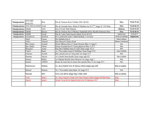Omnipraticien
ZOUARI
KALLEL
Rim Rte de Téniour Km 6 Chihia 3041 SFAX Sfax 74 84 75 42
Omnipraticien ZOUARI KASSIS Amel Rte de Gremda Imm Ribat El Madina Esc D 2
ème
étage N° 210 Sfax Sfax 74 40 88 25
Omnipraticien ZRIBI Afef Rue El Fath 3060 Mahras Mahras 74 29 19 25
Omnipraticien ZRIBI Basma Rte de Téniour Km 4 Merkez Saâdallah (Près Meuble Kharrat) Sfax Sfax 74 44 46 01
Omnipraticien ZRIBI Nazih Rte de Tunis Imm Zayani Sakiet Ezzit SFAX Sakiet Ezzit 74 25 60 77
Omnipraticien FOURATI DONIA RT LAFRANE KM 1 IMM REKIK 1 ETAGE SFAX B DIWAN 74241314
Abid Fatma Rte Mahdia Km.8 Sakiet eddayer
Affes Ahmed Rue Menzel Cheker Km6 Markez Chaabouni
Ben Amira Aymen Route Mharza Km 2.5 Imm.Nesrine Bloc A App11 sfax
Ben Jdidia Fatma Route Gremda Km 0.5 Imm.phénicia Bloc A N°1 Sfax
Bouazizi Asma Rue Ibn Chabbat Imm El Ajili 2ème etage A2-2 Sfax
Charfi Rami Av.7Novembre Imm.El Mokhtar 2ème Etage N°6 safax el jadida
Ennouri Zeineb Rte Lafrane km.4,5 imm jmal 1èr etage N°3 Sfax
Hamani Akrem Av.Liberté Imm.henda 2ème etage app D2 Sfax el jadida
Hamza Balkis Av.Majida Boulila Imm Mayssa 1èr etage App 1 Sfax
hentati AMEN Route de tunis Km.4 centre ibn annafis bloc A 1èr etage N°1 Sfax
Khachroum Sofane Av. de la liberté Imm Al fairouz 2ème etage app 205 Sfax el jadida
Khrouf Mouna Av.7 Novembre Imm.Itkan 1èr etage N°2 Sfax
Ksouda Slim Imm.Lina 2ème etage App 2 Beb Jebli Sfax el jadida
Turki Wiem Av. Abou Kacem Chebi Imm Rex Palace 2ème etage N4 Bab Bhar Sfax
Zaouri Issam Route Tunis Km.6 Sakiet Ezzit Imm El Mansour N7 Sfax
 