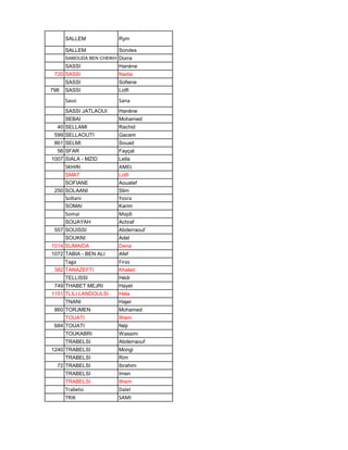 SALLEM Rym
SALLEM Sondes
SAMOUDA BEN CHEIKH Dorra
SASSI Hanène
720 SASSI Nadia
SASSI Sofiene
798 SASSI Lotfi
Sassi Sana
SASSI JATLAOUI Hanène
SEBAI Mohamed
40 SELLAMI Rachid
599 SELLAOUTI Gacem
861 SELMI Souad
56 SFAR Fayçal
1007 SIALA - MZID Leila
SKHIRI AMEL
SMAT Lotfi
SOFIANE Aouatef
250 SOLAANI Slim
Soltani Yosra
SOMAI Karim
Somai Majdi
SOUAYAH Achraf
557 SOUISSI Abderraouf
SOUKNI Adel
1014 SUMAIDA Dena
1072 TABIA - BEN ALI Afef
Taga Firas
382 TANAZEFTI Khaled
TELLISSI Hédi
749 THABET MEJRI Hayet
1151 TLILI LANDOULSI Héla
TNANI Hajer
860 TORJMEN Mohamed
TOUATI Ilhem
684 TOUATI Néji
TOUKABRI Wassim
TRABELSI Abderraouf
1240 TRABELSI Mongi
TRABELSI Rim
72 TRABELSI Ibrahim
TRABELSI Imen
TRABELSI Ilhem
Trabelsi Dalel
TRIK SAMI
 